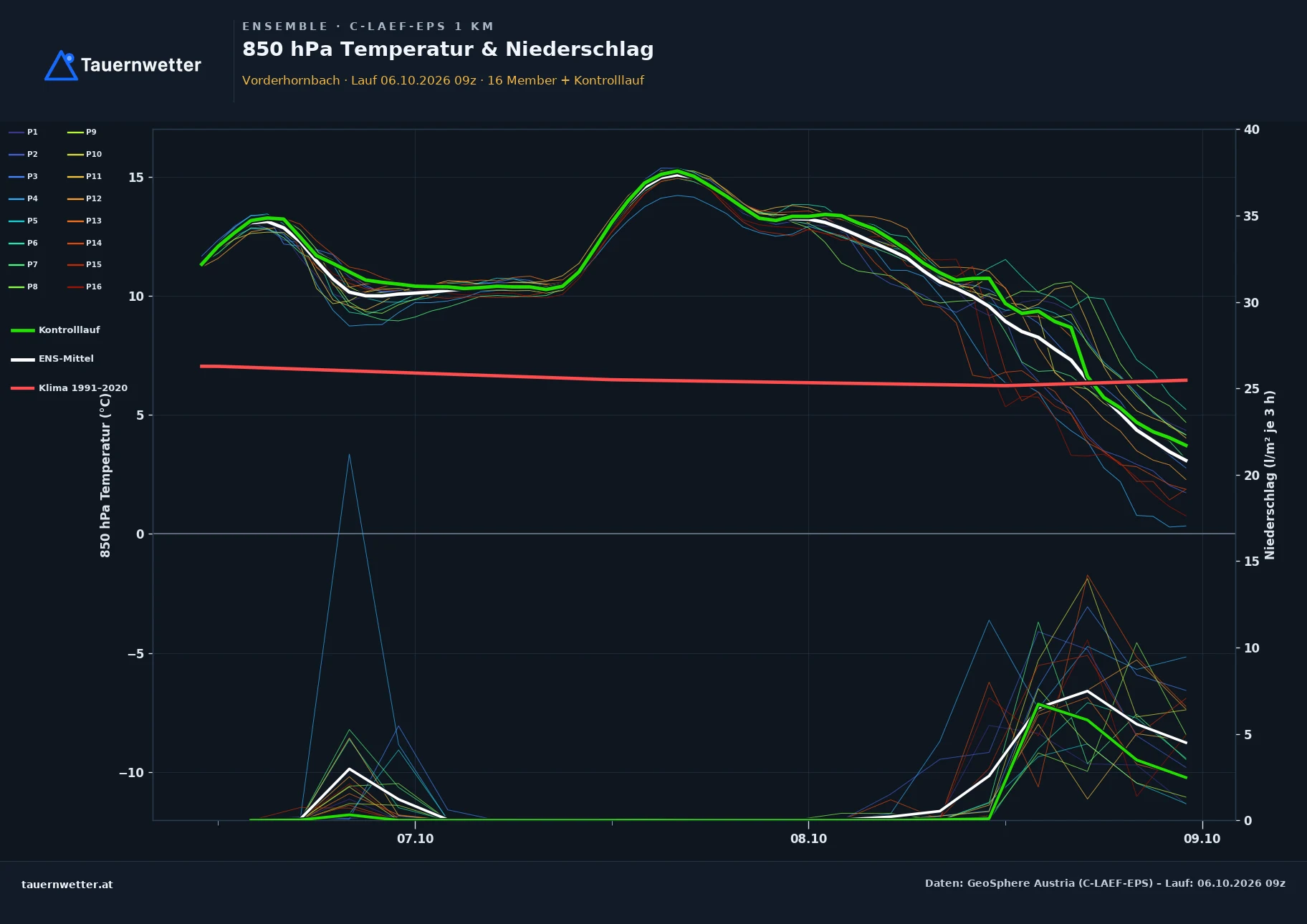 Ensemble-Diagramm Vorderhornbach C-LAEF-EPS – 850 hPa Temperatur und Niederschlag, 60 Stunden