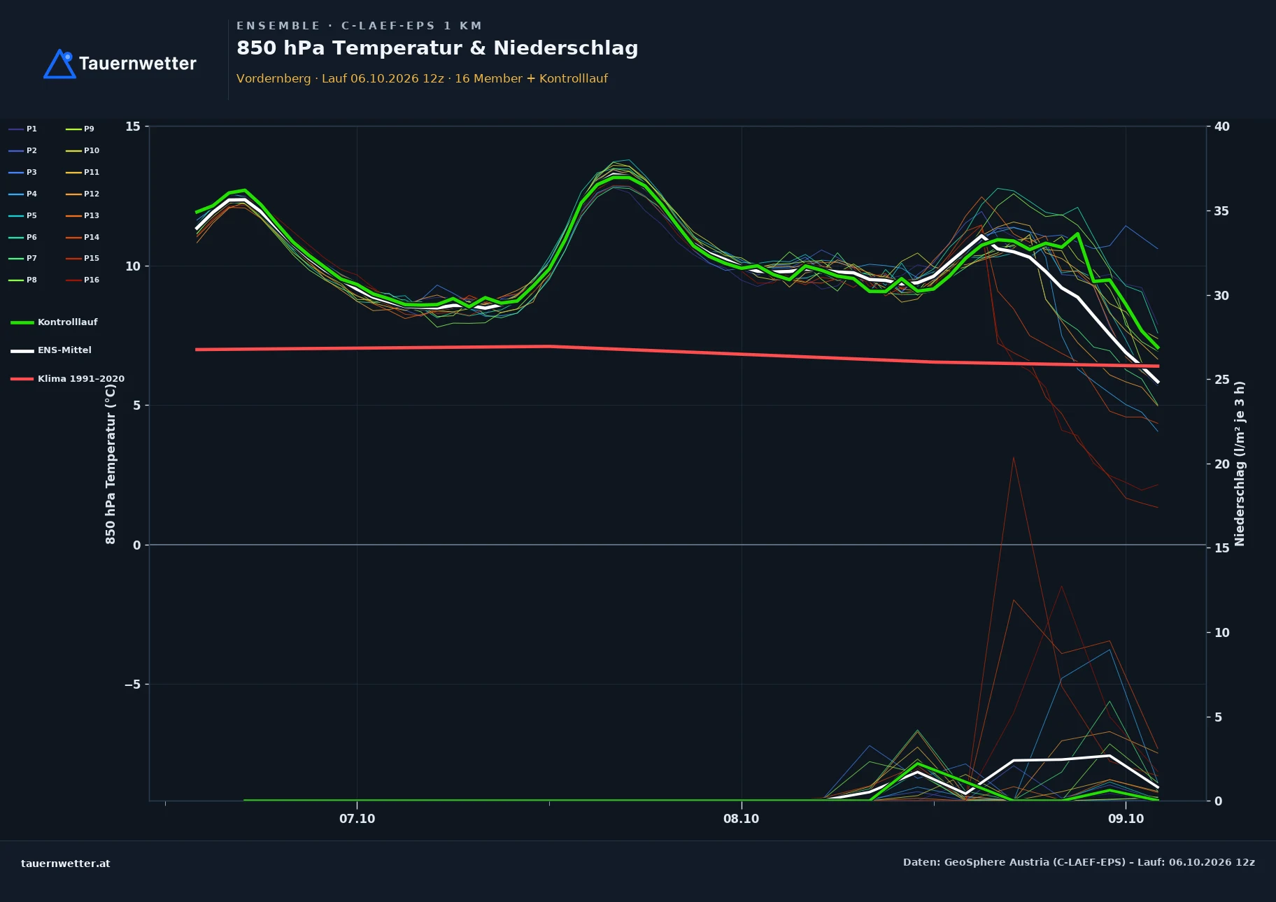 Ensemble-Diagramm Vordernberg C-LAEF-EPS – 850 hPa Temperatur und Niederschlag, 60 Stunden