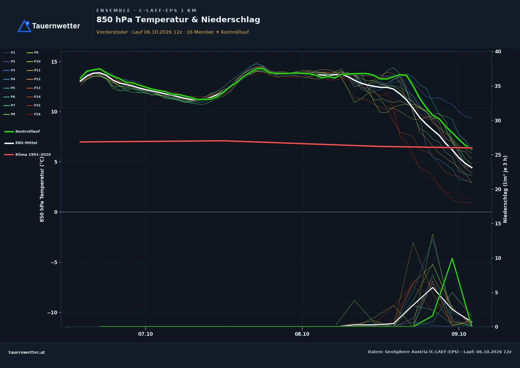 Ensemble-Diagramm Vorderstoder C-LAEF-EPS – 850 hPa Temperatur und Niederschlag, 60 Stunden