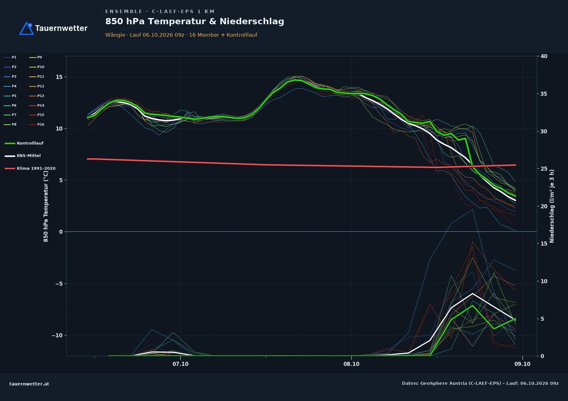 Ensemble-Diagramm Wängle C-LAEF-EPS – 850 hPa Temperatur und Niederschlag, 60 Stunden