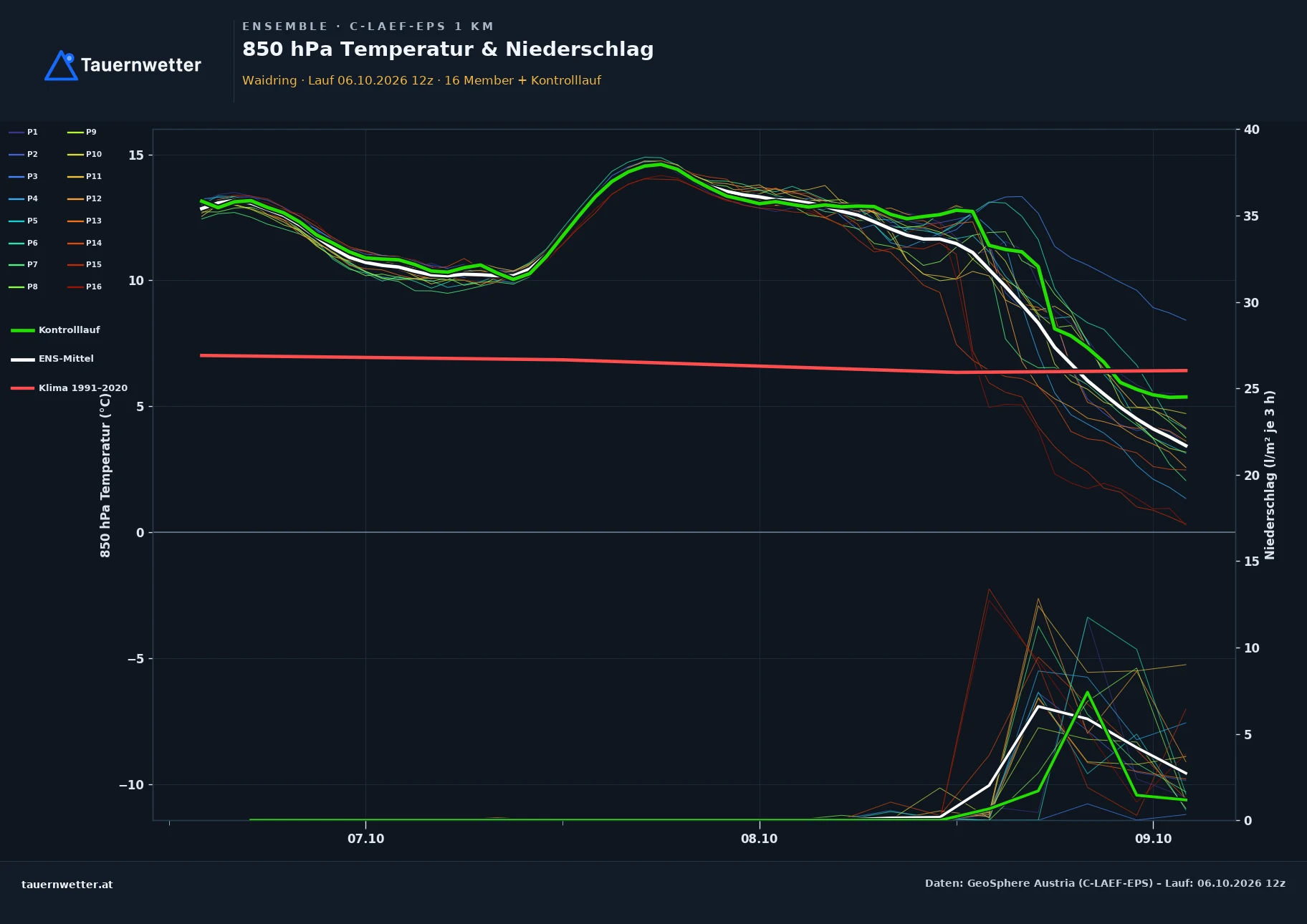 Ensemble-Diagramm Waidring C-LAEF-EPS – 850 hPa Temperatur und Niederschlag, 60 Stunden