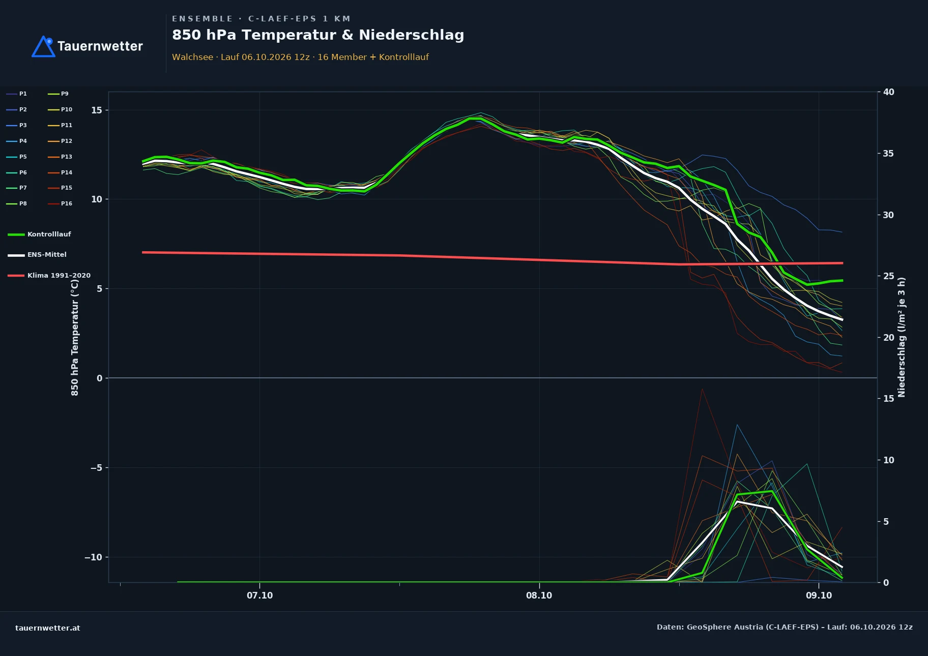 Ensemble-Diagramm Walchsee C-LAEF-EPS – 850 hPa Temperatur und Niederschlag, 60 Stunden