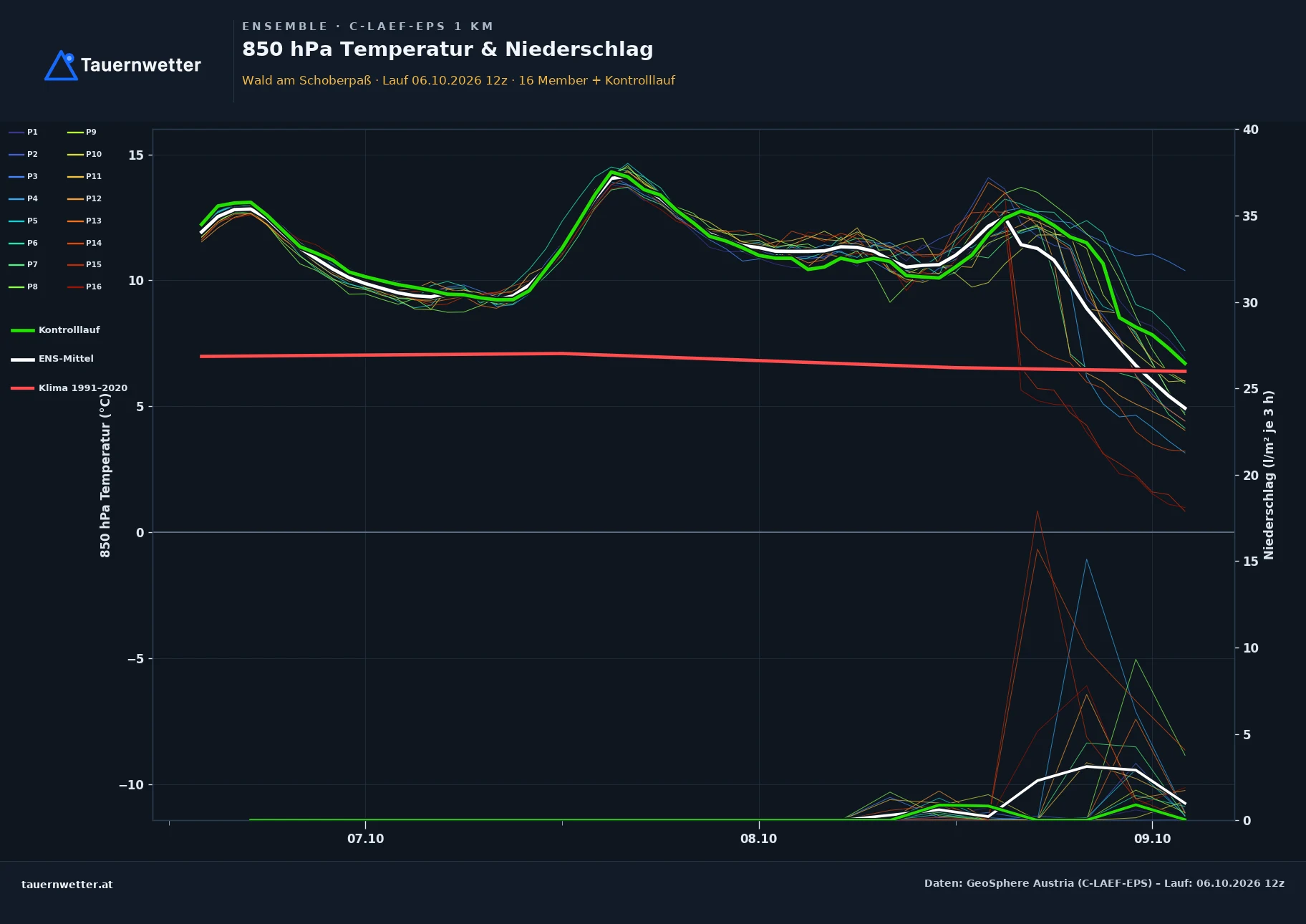 Ensemble-Diagramm Wald am Schoberpaß C-LAEF-EPS – 850 hPa Temperatur und Niederschlag, 60 Stunden