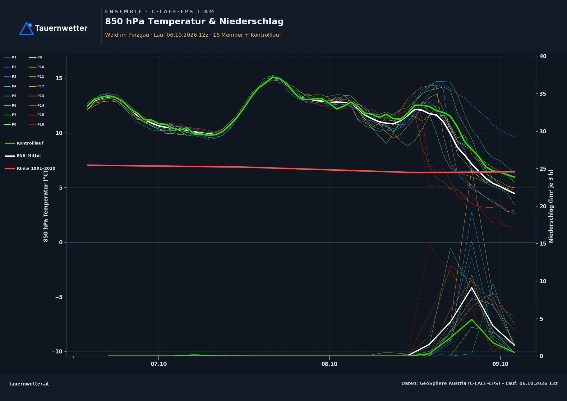 Ensemble-Diagramm Wald im Pinzgau C-LAEF-EPS – 850 hPa Temperatur und Niederschlag, 60 Stunden