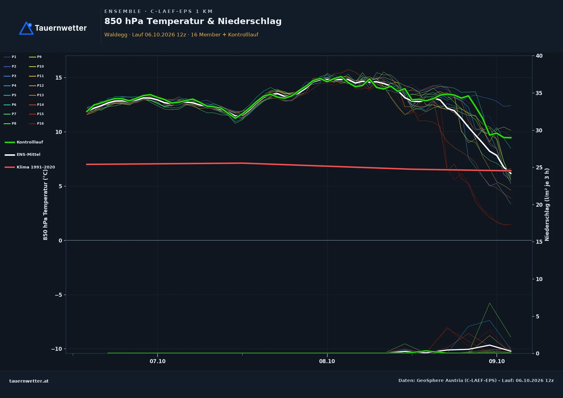 Ensemble-Diagramm Waldegg C-LAEF-EPS – 850 hPa Temperatur und Niederschlag, 60 Stunden