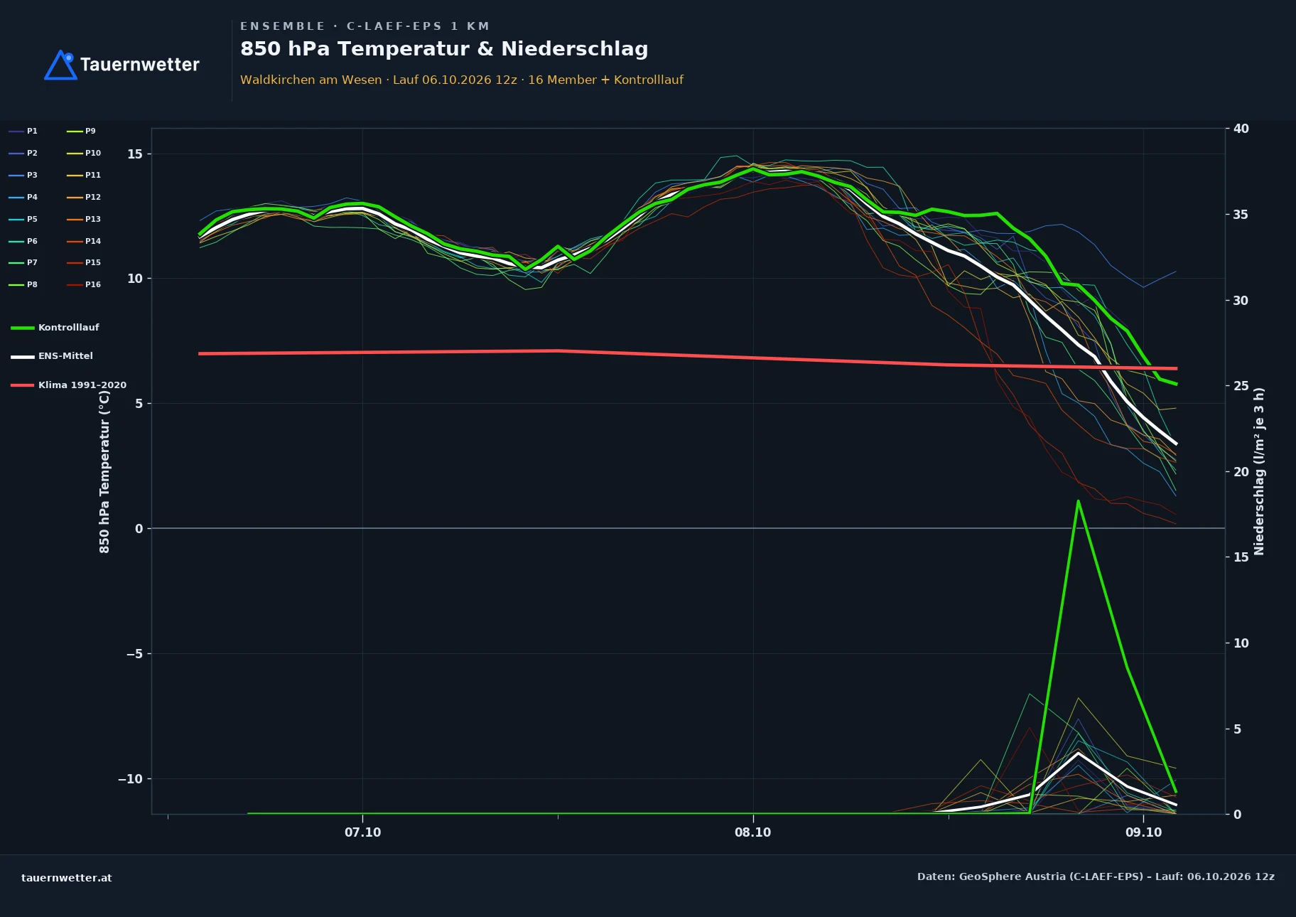 Ensemble-Diagramm Waldkirchen am Wesen C-LAEF-EPS – 850 hPa Temperatur und Niederschlag, 60 Stunden