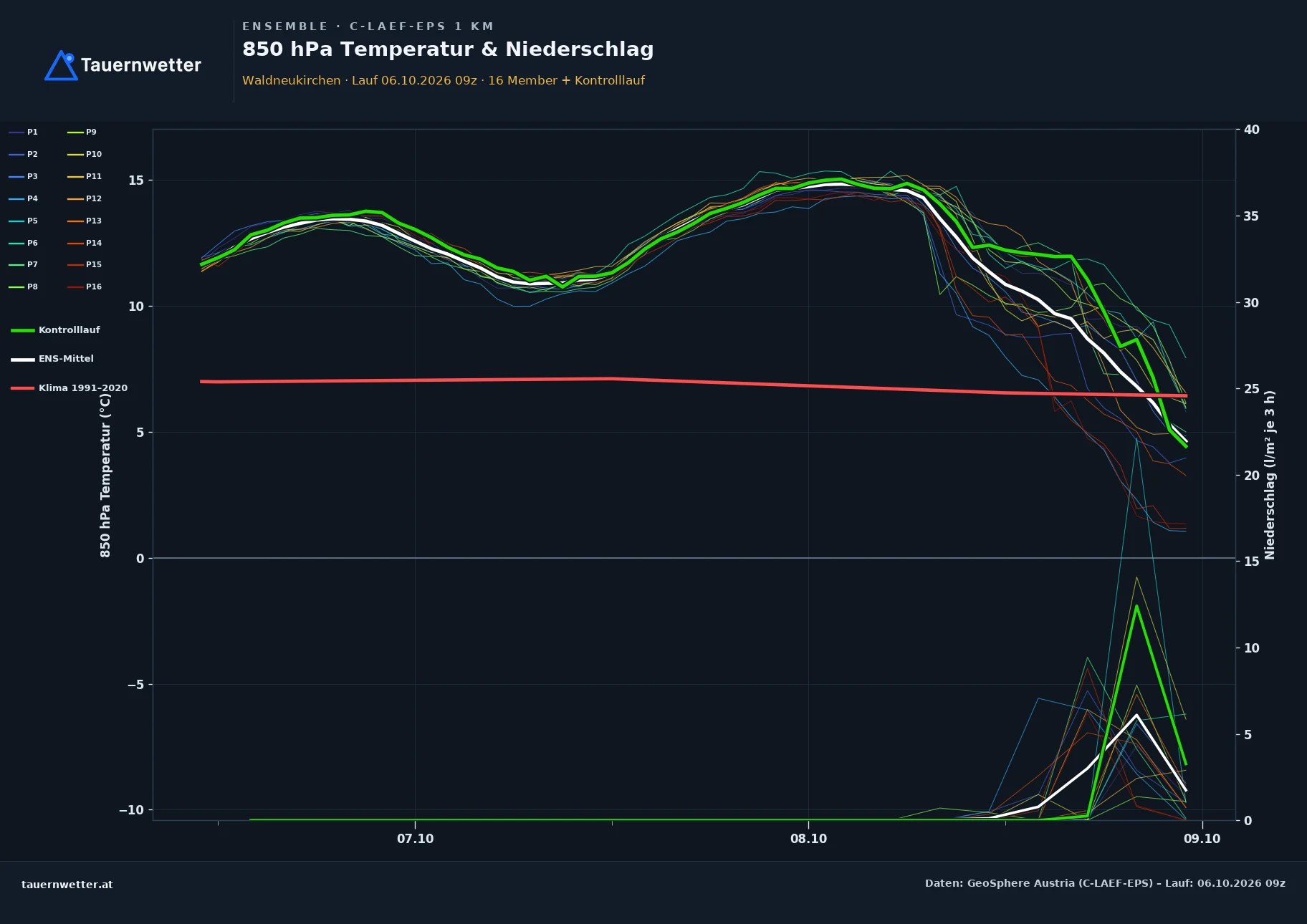 Ensemble-Diagramm Waldneukirchen C-LAEF-EPS – 850 hPa Temperatur und Niederschlag, 60 Stunden