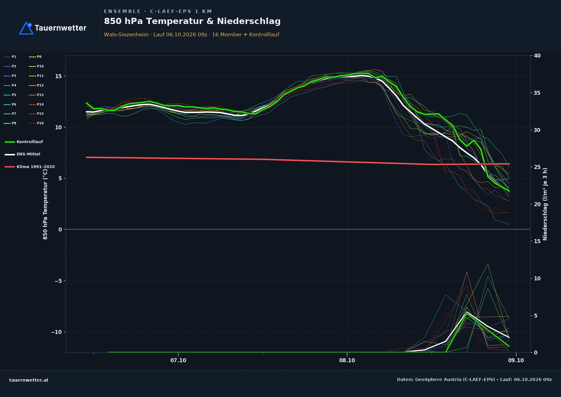 Ensemble-Diagramm Wals-Siezenheim C-LAEF-EPS – 850 hPa Temperatur und Niederschlag, 60 Stunden