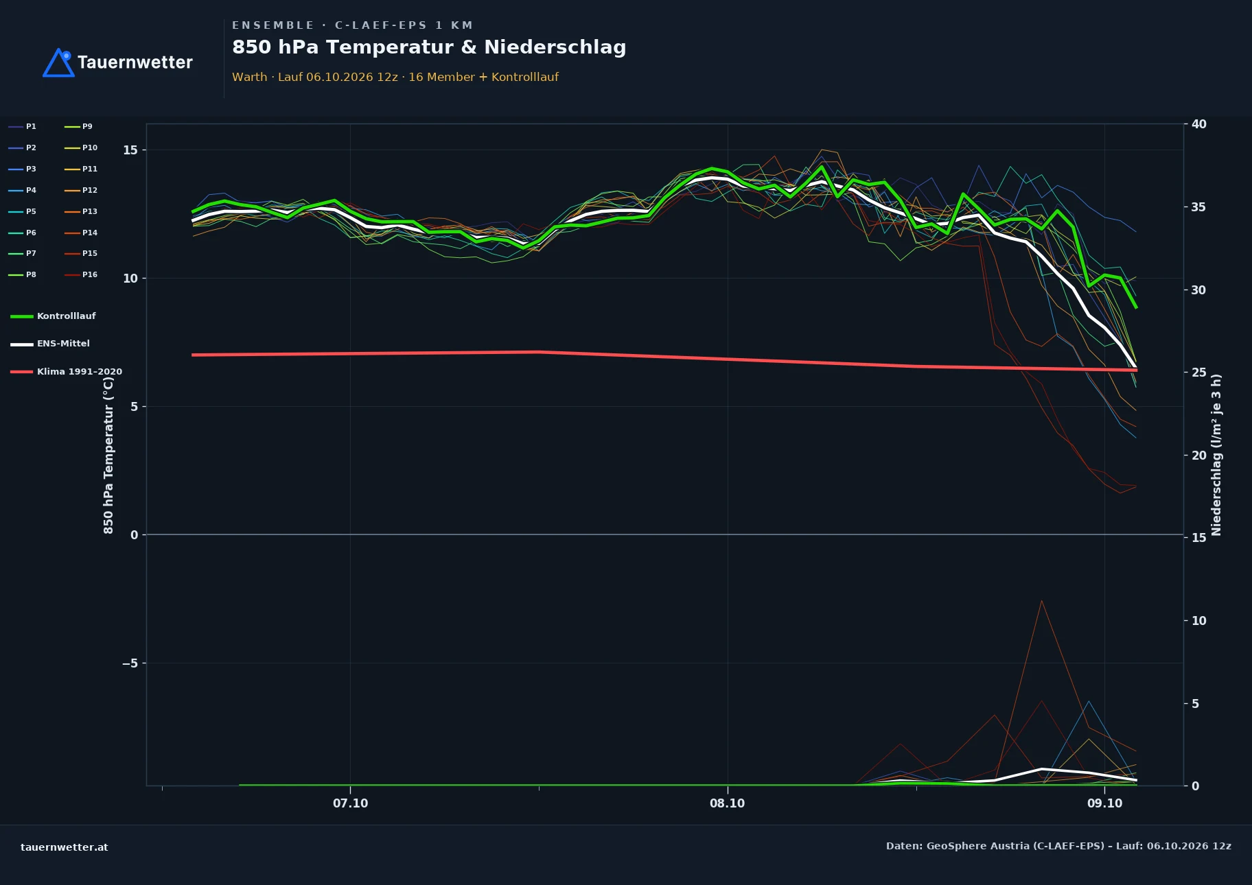 Ensemble-Diagramm Warth (Niederösterreich) C-LAEF-EPS – 850 hPa Temperatur und Niederschlag, 60 Stunden