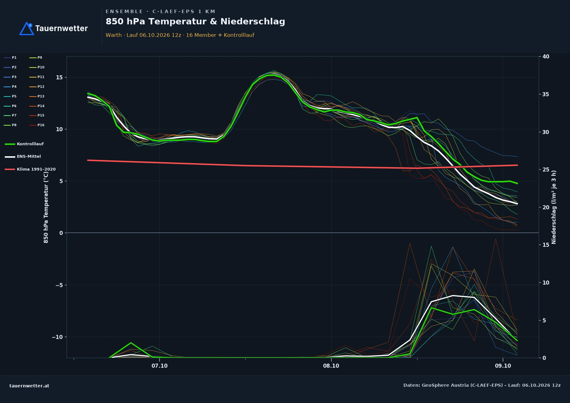 Ensemble-Diagramm Warth (Vorarlberg) C-LAEF-EPS – 850 hPa Temperatur und Niederschlag, 60 Stunden