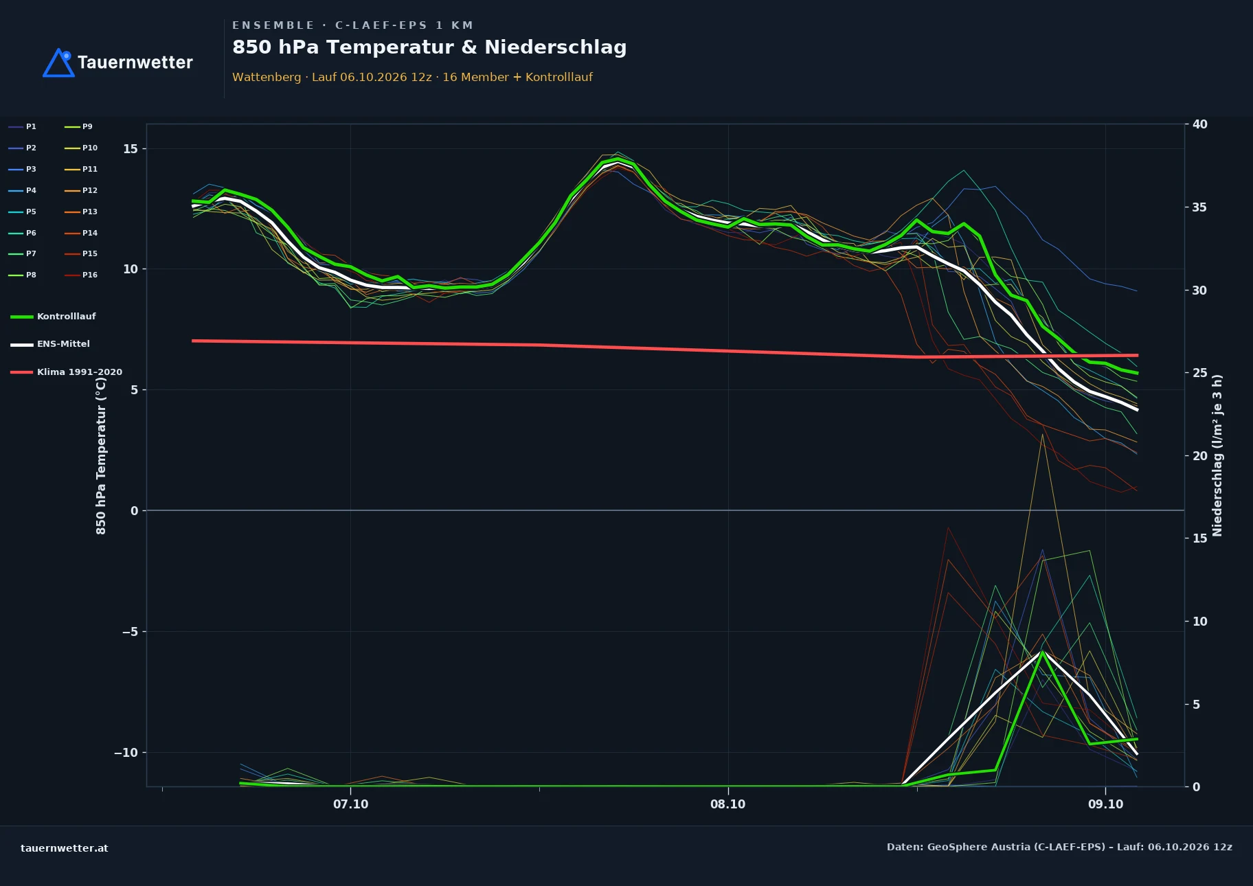 Ensemble-Diagramm Wattenberg C-LAEF-EPS – 850 hPa Temperatur und Niederschlag, 60 Stunden