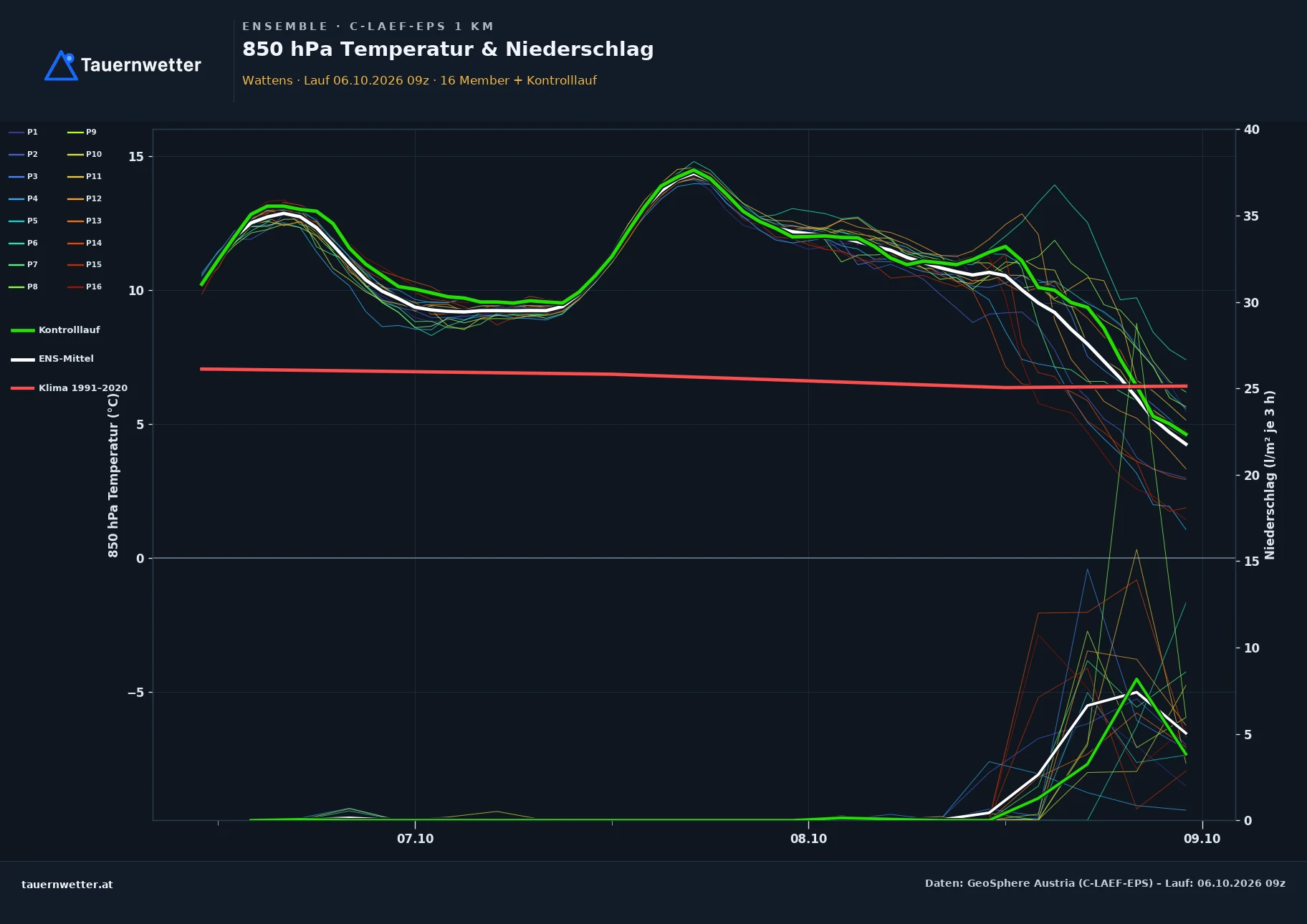 Ensemble-Diagramm Wattens C-LAEF-EPS – 850 hPa Temperatur und Niederschlag, 60 Stunden