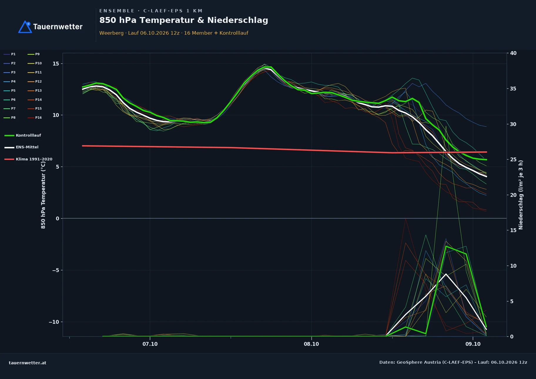 Ensemble-Diagramm Weerberg C-LAEF-EPS – 850 hPa Temperatur und Niederschlag, 60 Stunden