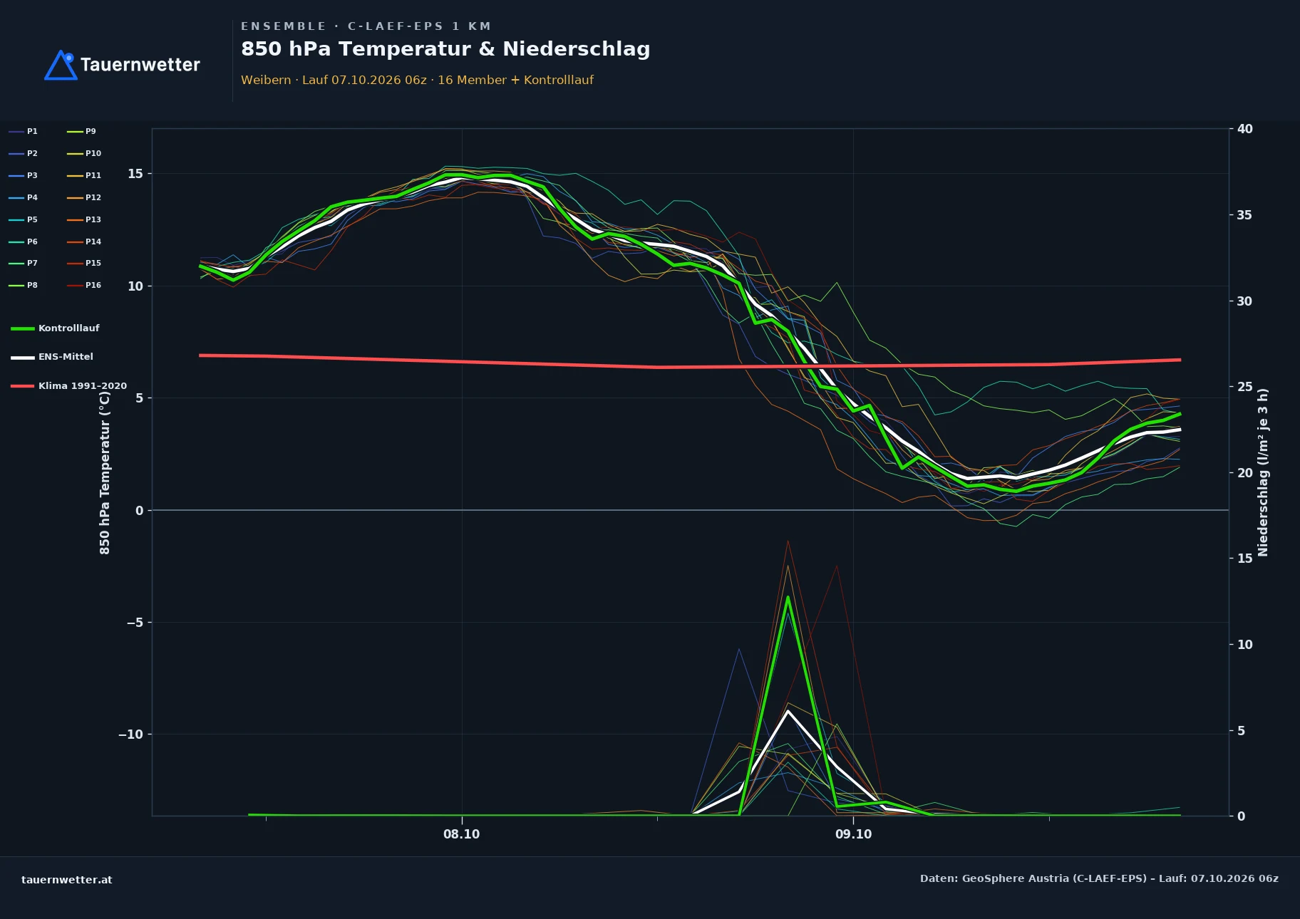 Ensemble-Diagramm Weibern C-LAEF-EPS – 850 hPa Temperatur und Niederschlag, 60 Stunden