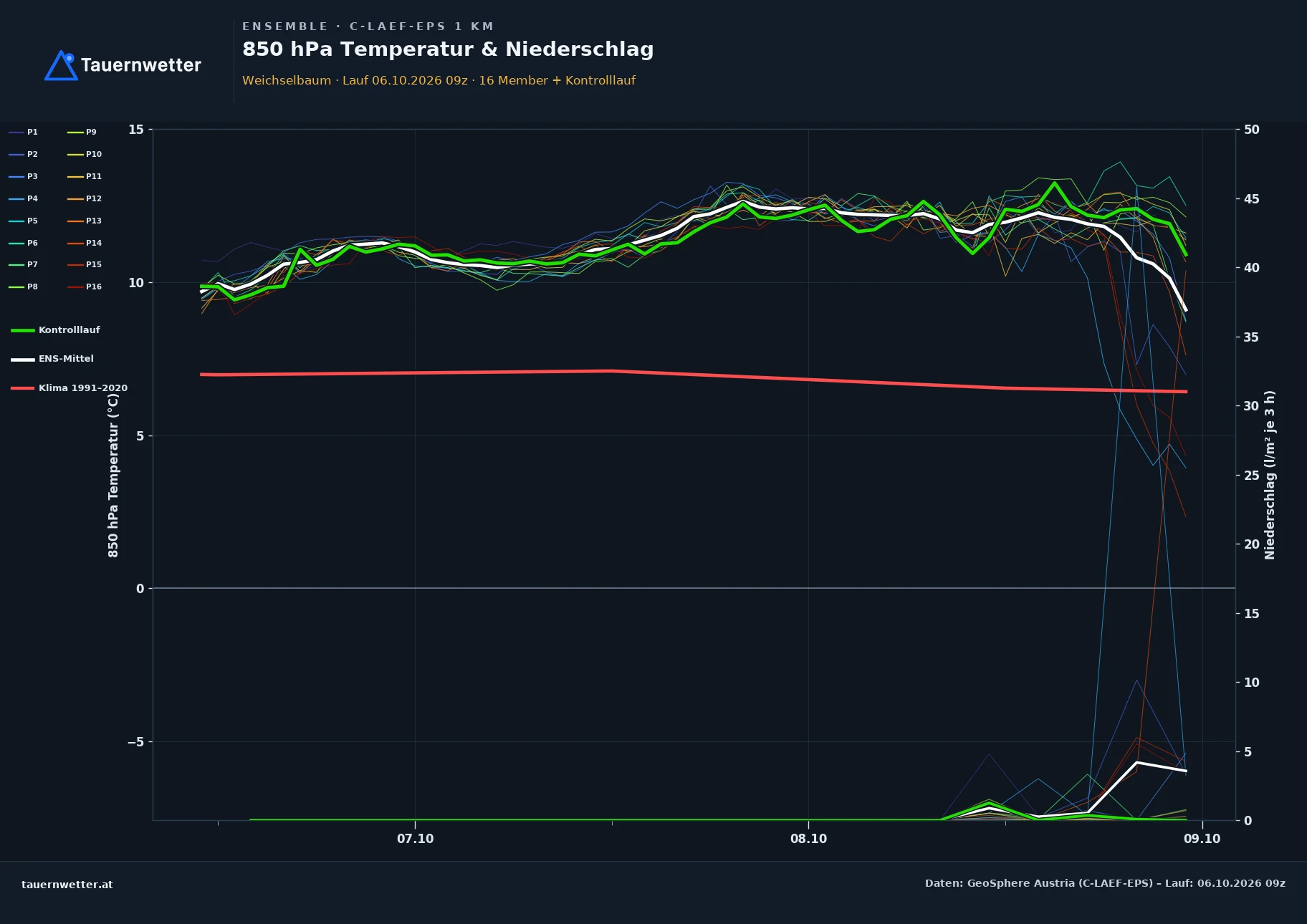 Ensemble-Diagramm Weichselbaum C-LAEF-EPS – 850 hPa Temperatur und Niederschlag, 60 Stunden
