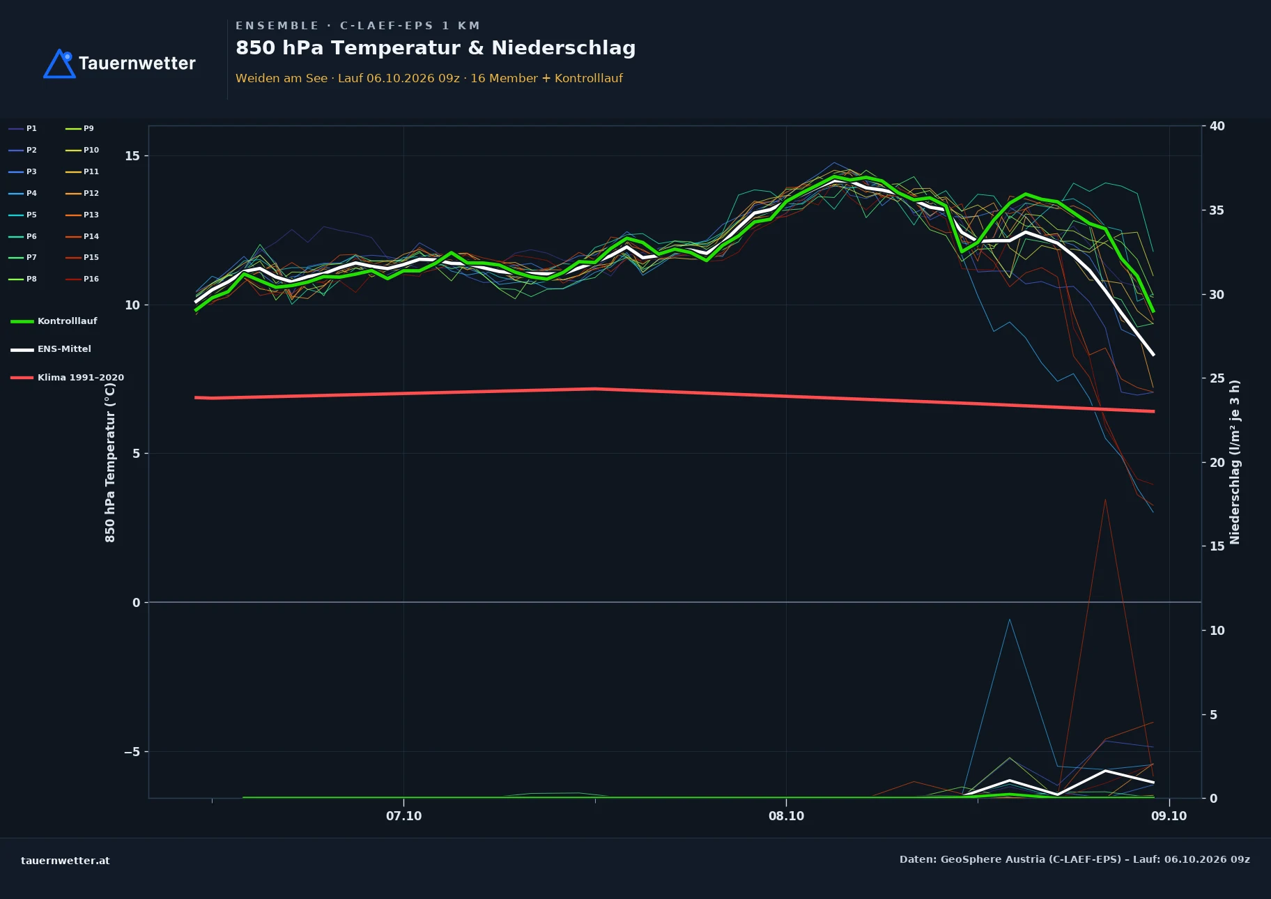 Ensemble-Diagramm Weiden am See C-LAEF-EPS – 850 hPa Temperatur und Niederschlag, 60 Stunden