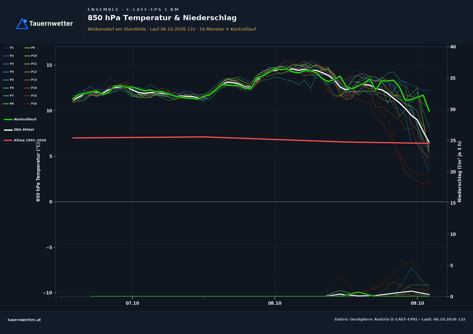 Ensemble-Diagramm Weikersdorf am Steinfelde C-LAEF-EPS – 850 hPa Temperatur und Niederschlag, 60 Stunden