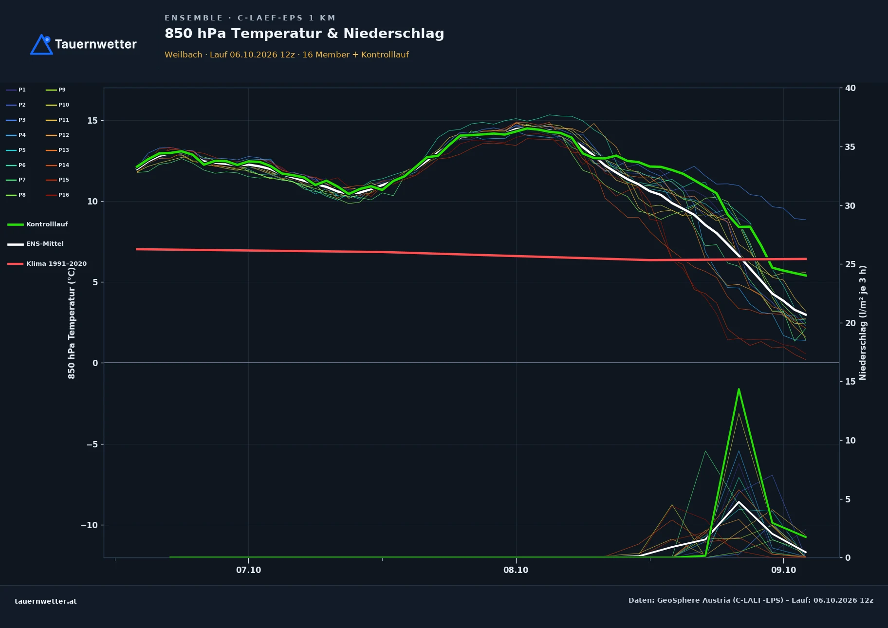 Ensemble-Diagramm Weilbach C-LAEF-EPS – 850 hPa Temperatur und Niederschlag, 60 Stunden