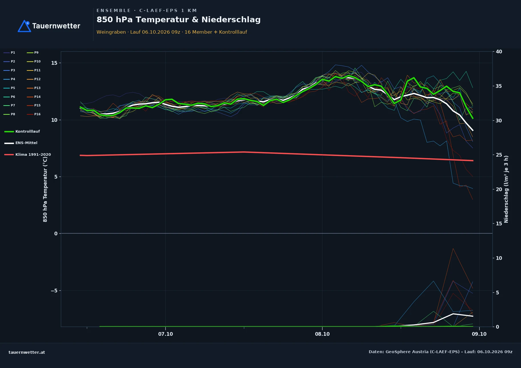 Ensemble-Diagramm Weingraben C-LAEF-EPS – 850 hPa Temperatur und Niederschlag, 60 Stunden