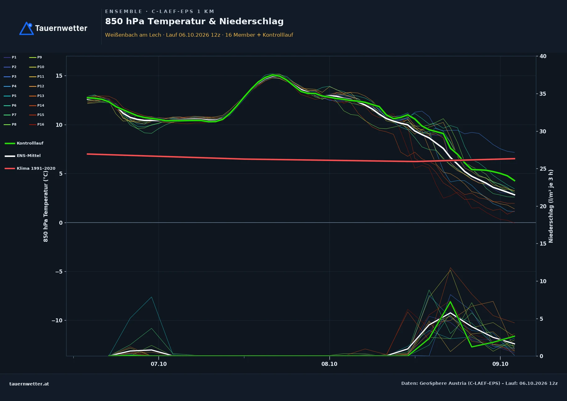 Ensemble-Diagramm Weißenbach am Lech C-LAEF-EPS – 850 hPa Temperatur und Niederschlag, 60 Stunden
