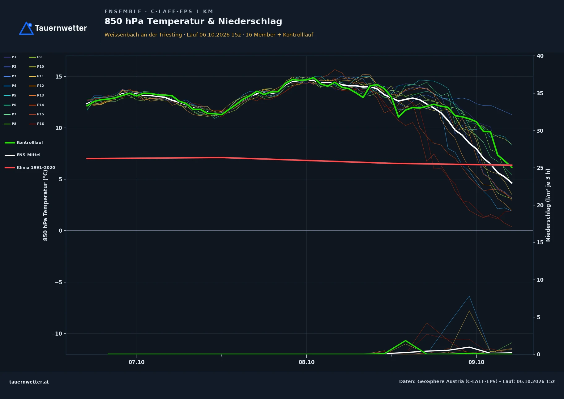 Ensemble-Diagramm Weissenbach an der Triesting C-LAEF-EPS – 850 hPa Temperatur und Niederschlag, 60 Stunden