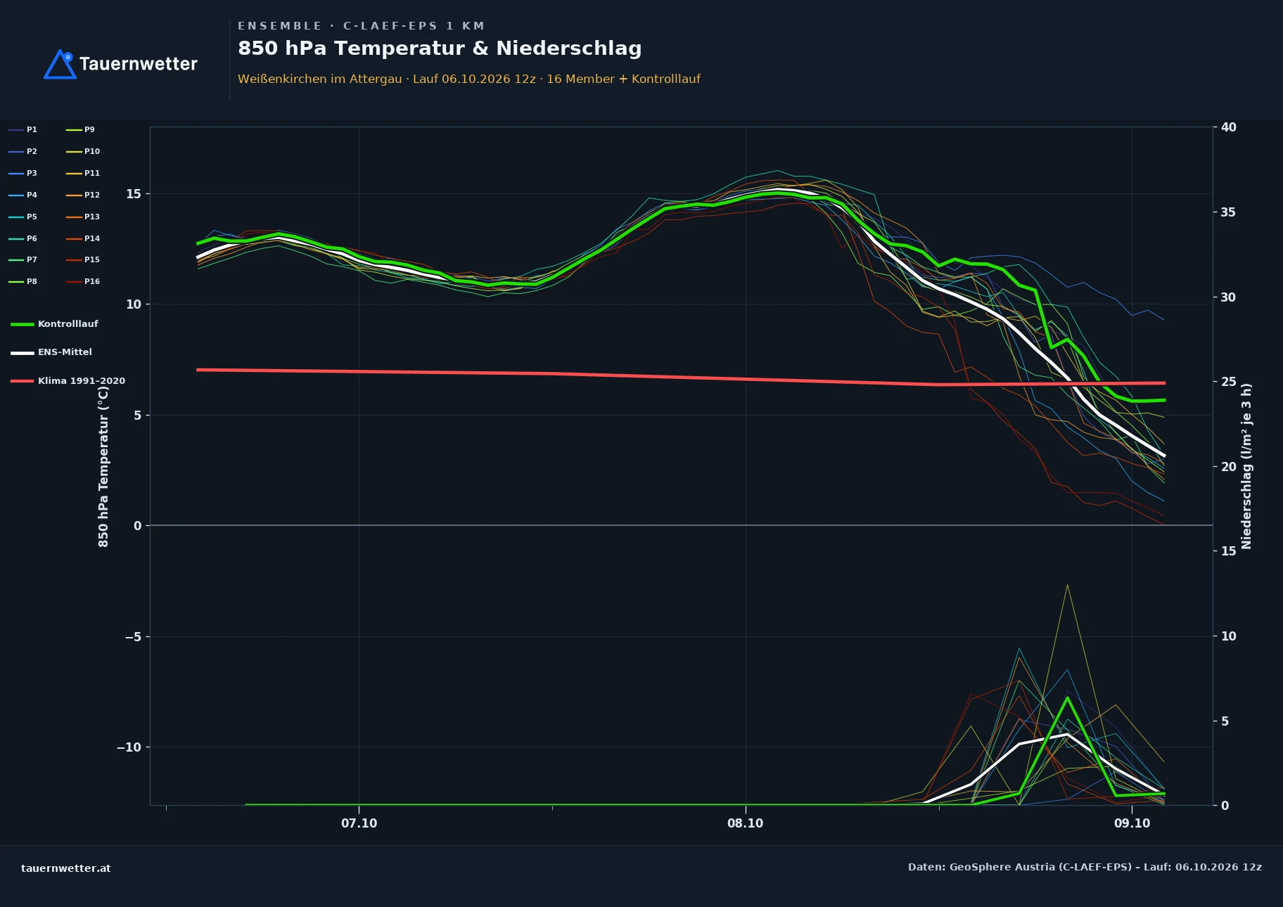 Ensemble-Diagramm Weißenkirchen im Attergau C-LAEF-EPS – 850 hPa Temperatur und Niederschlag, 60 Stunden