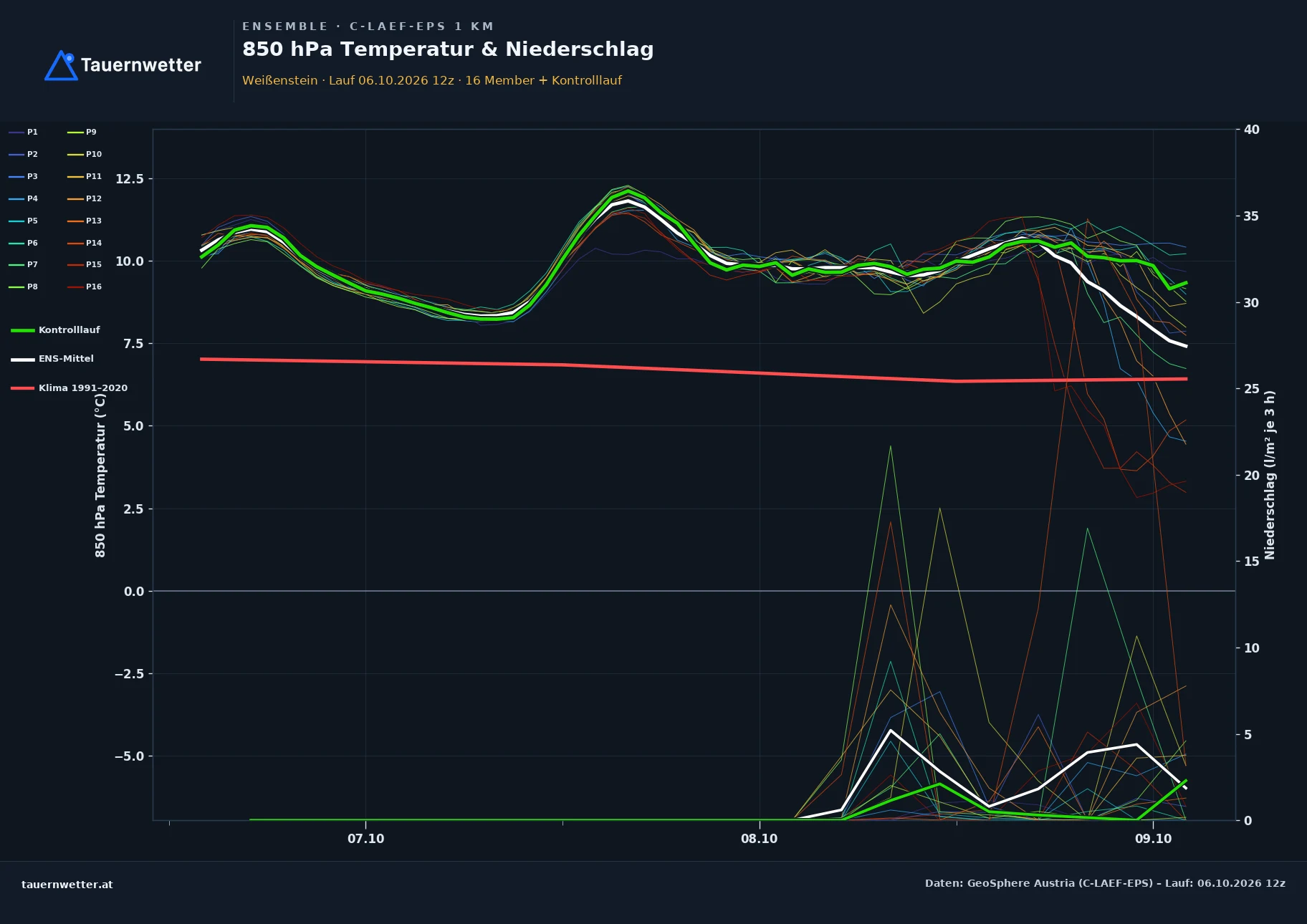 Ensemble-Diagramm Weißenstein C-LAEF-EPS – 850 hPa Temperatur und Niederschlag, 60 Stunden