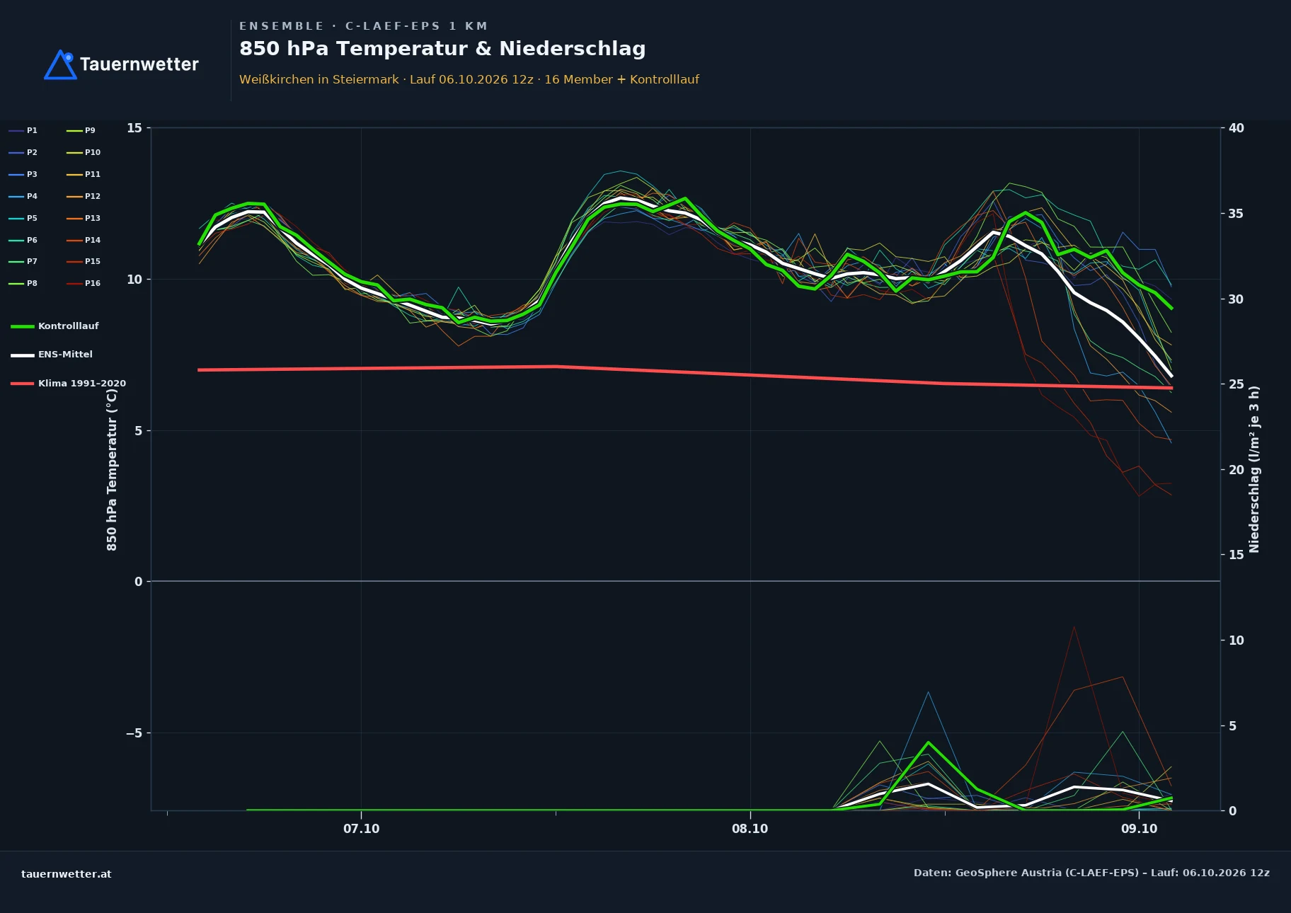 Ensemble-Diagramm Weißkirchen in Steiermark C-LAEF-EPS – 850 hPa Temperatur und Niederschlag, 60 Stunden