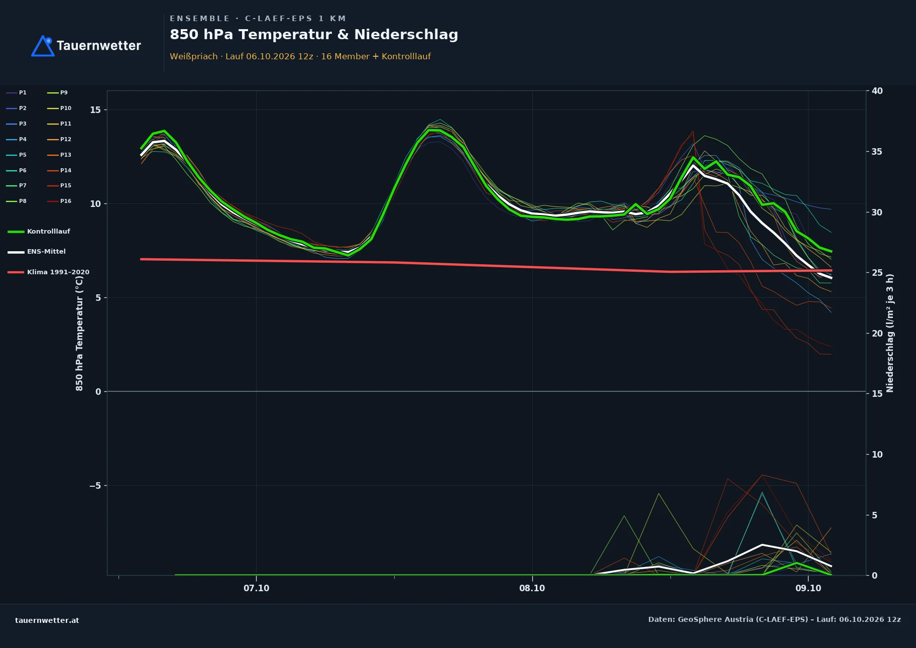 Ensemble-Diagramm Weißpriach C-LAEF-EPS – 850 hPa Temperatur und Niederschlag, 60 Stunden