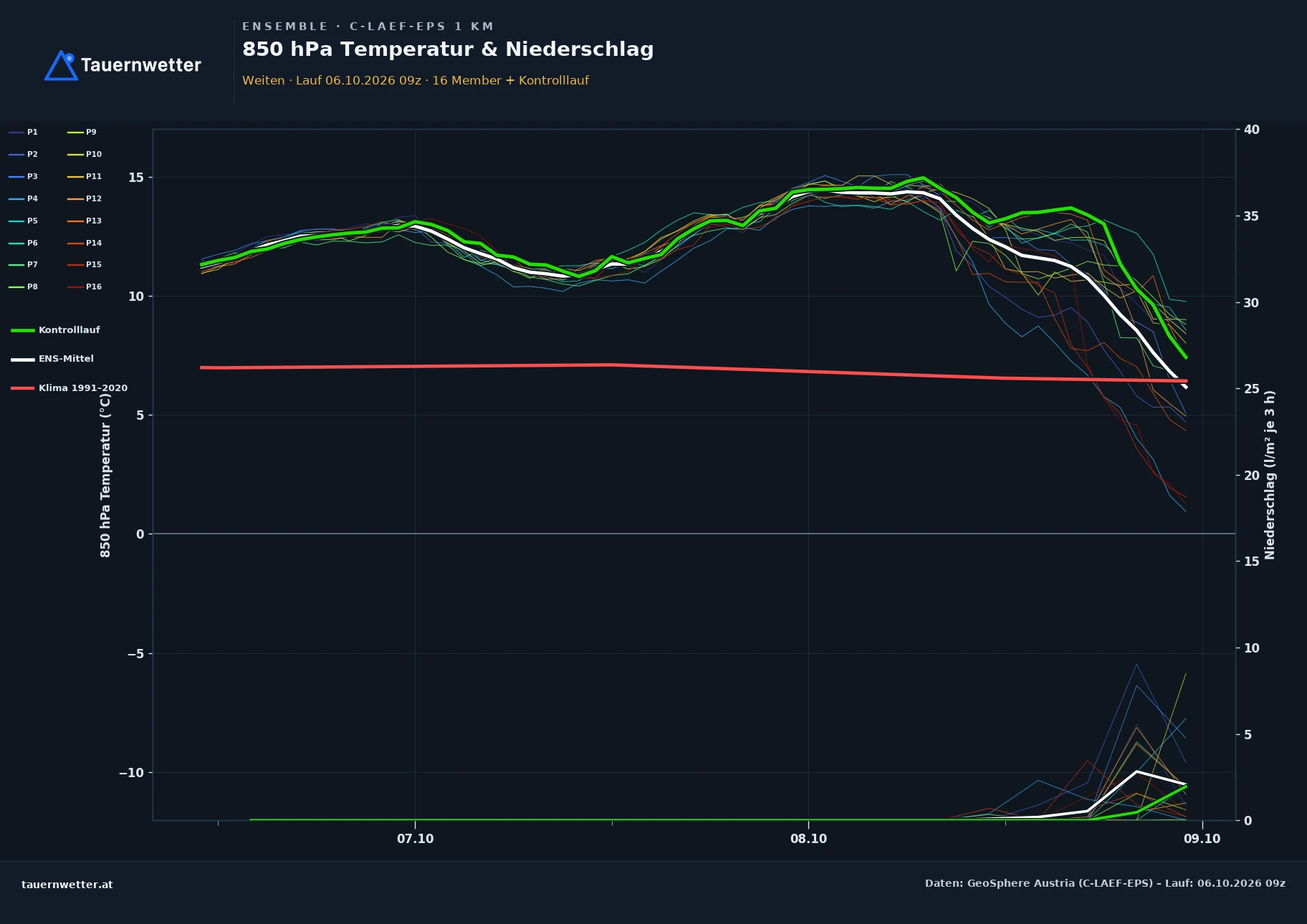 Ensemble-Diagramm Weiten C-LAEF-EPS – 850 hPa Temperatur und Niederschlag, 60 Stunden