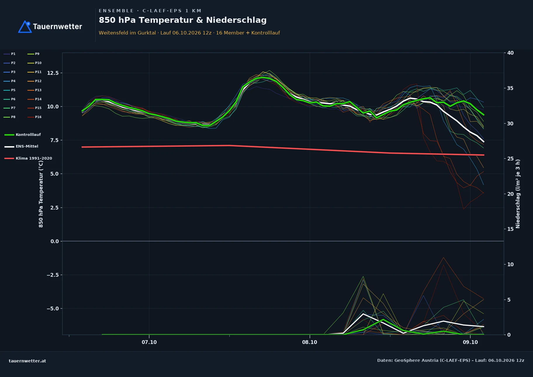 Ensemble-Diagramm Weitensfeld im Gurktal C-LAEF-EPS – 850 hPa Temperatur und Niederschlag, 60 Stunden