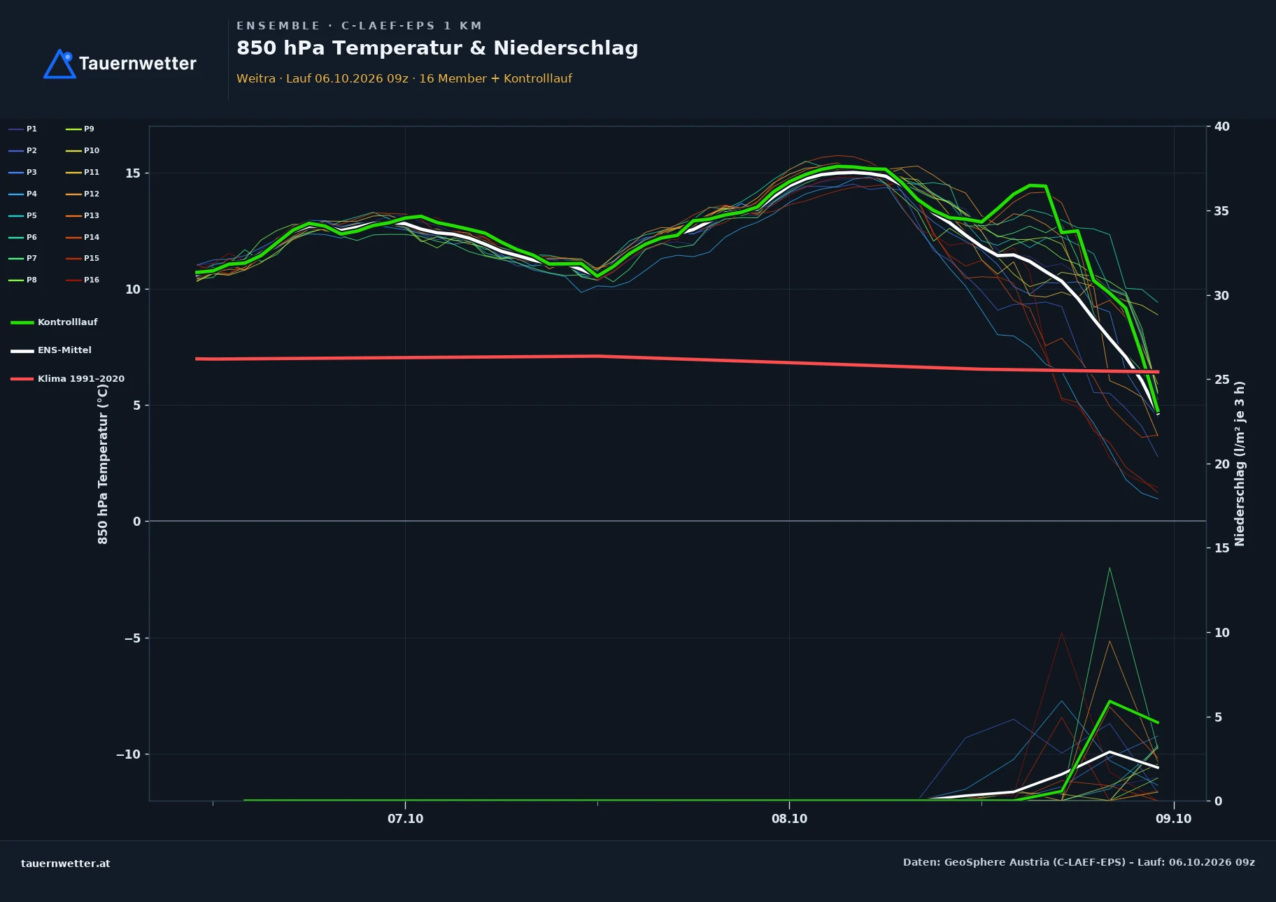 Ensemble-Diagramm Weitra C-LAEF-EPS – 850 hPa Temperatur und Niederschlag, 60 Stunden