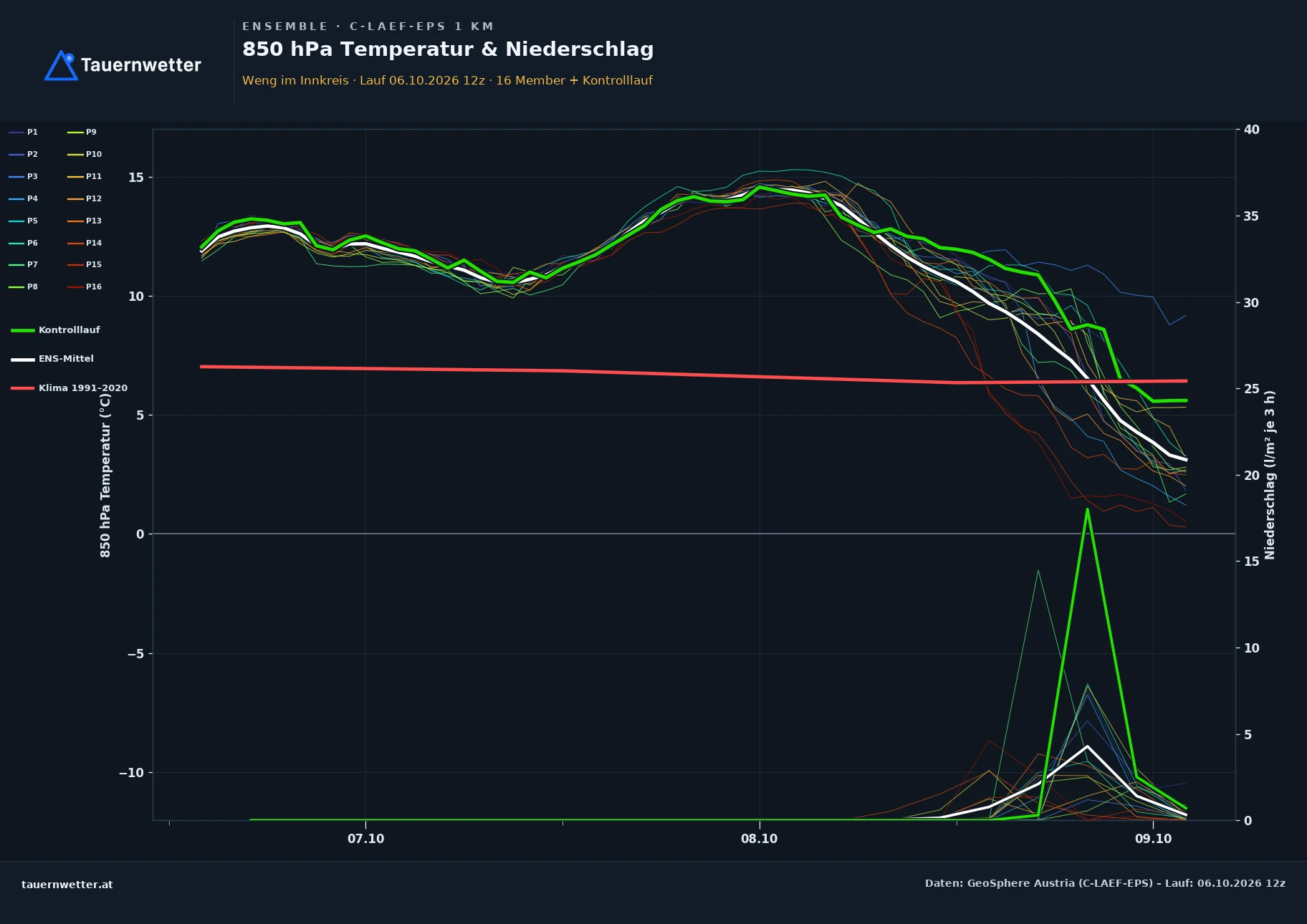 Ensemble-Diagramm Weng im Innkreis C-LAEF-EPS – 850 hPa Temperatur und Niederschlag, 60 Stunden