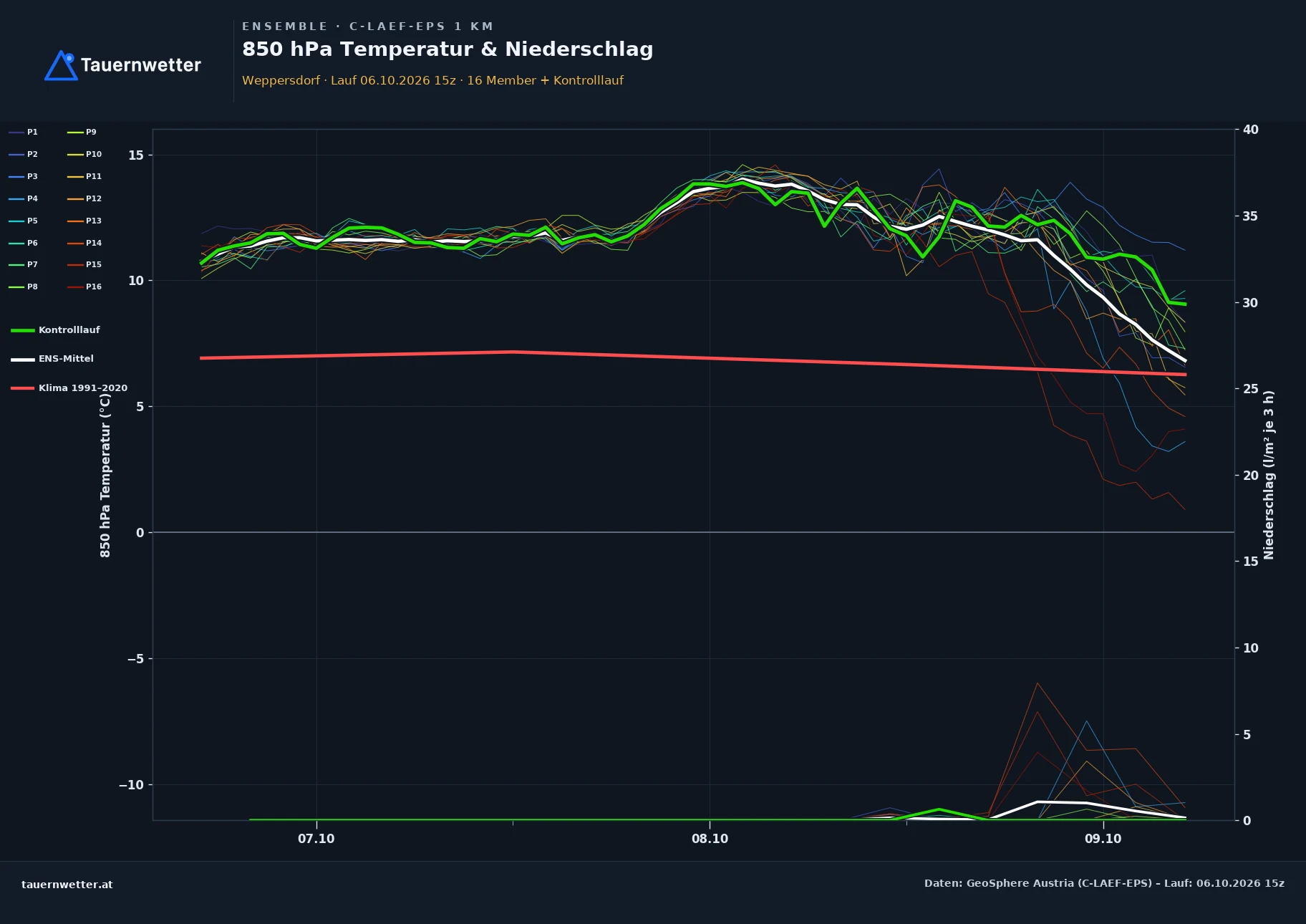 Ensemble-Diagramm Weppersdorf C-LAEF-EPS – 850 hPa Temperatur und Niederschlag, 60 Stunden