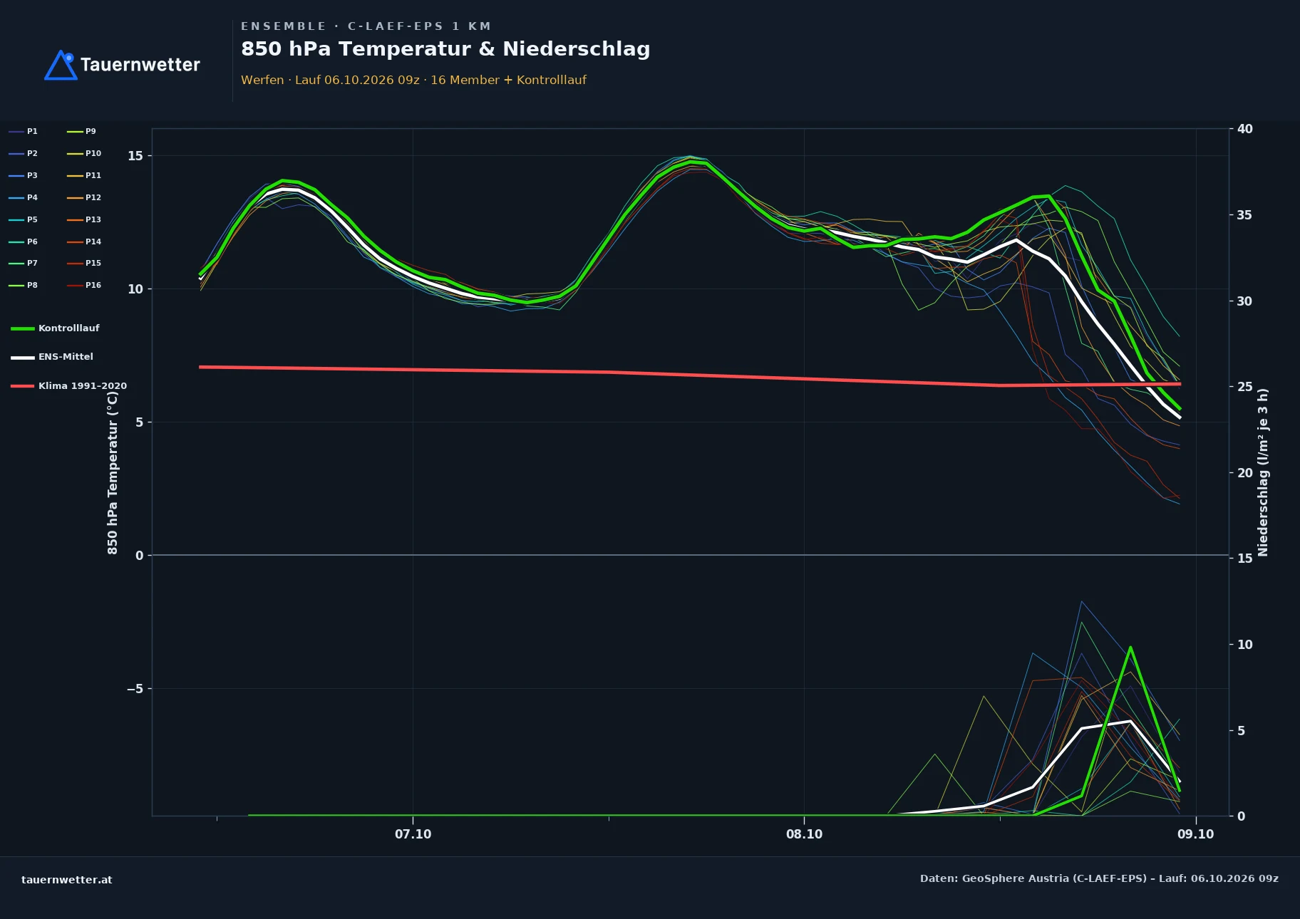 Ensemble-Diagramm Werfen C-LAEF-EPS – 850 hPa Temperatur und Niederschlag, 60 Stunden