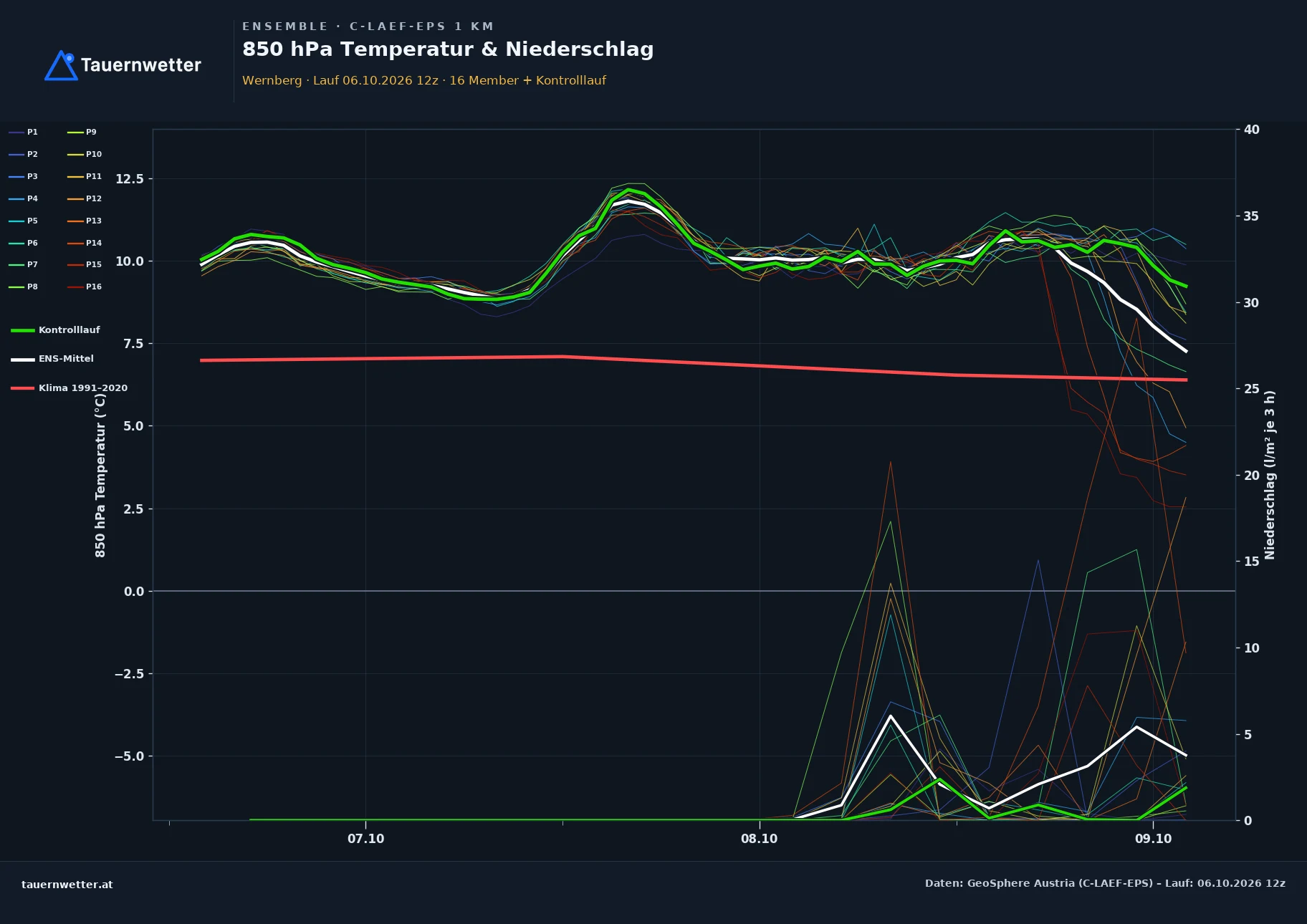 Ensemble-Diagramm Wernberg C-LAEF-EPS – 850 hPa Temperatur und Niederschlag, 60 Stunden