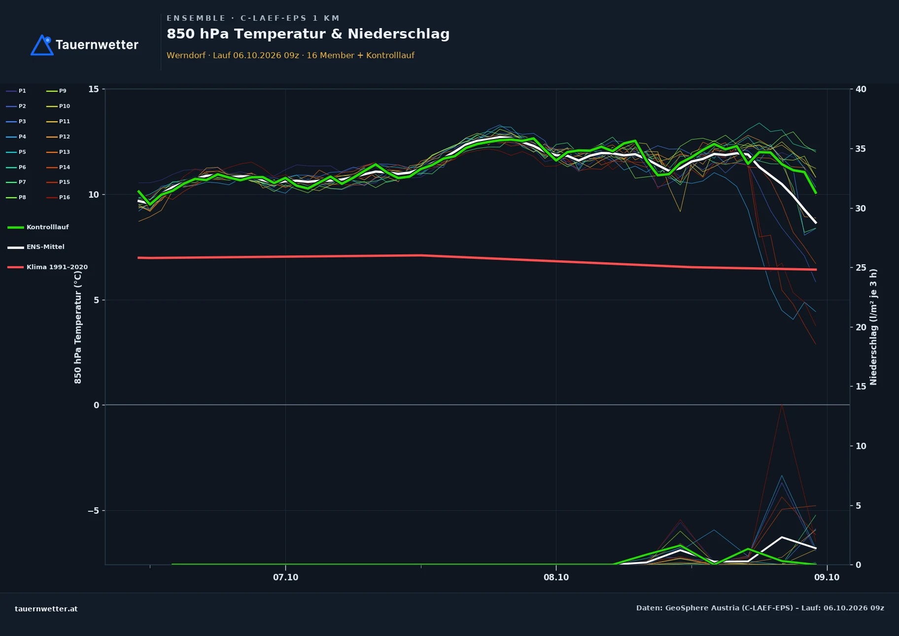 Ensemble-Diagramm Werndorf C-LAEF-EPS – 850 hPa Temperatur und Niederschlag, 60 Stunden