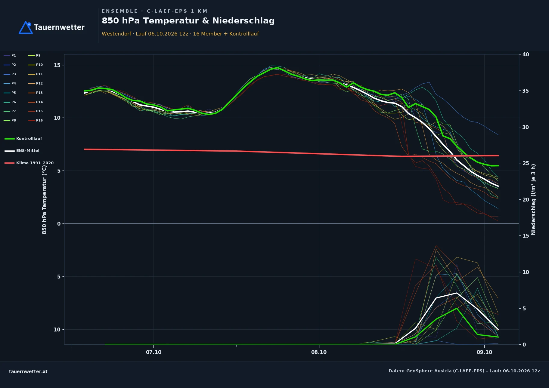 Ensemble-Diagramm Westendorf C-LAEF-EPS – 850 hPa Temperatur und Niederschlag, 60 Stunden