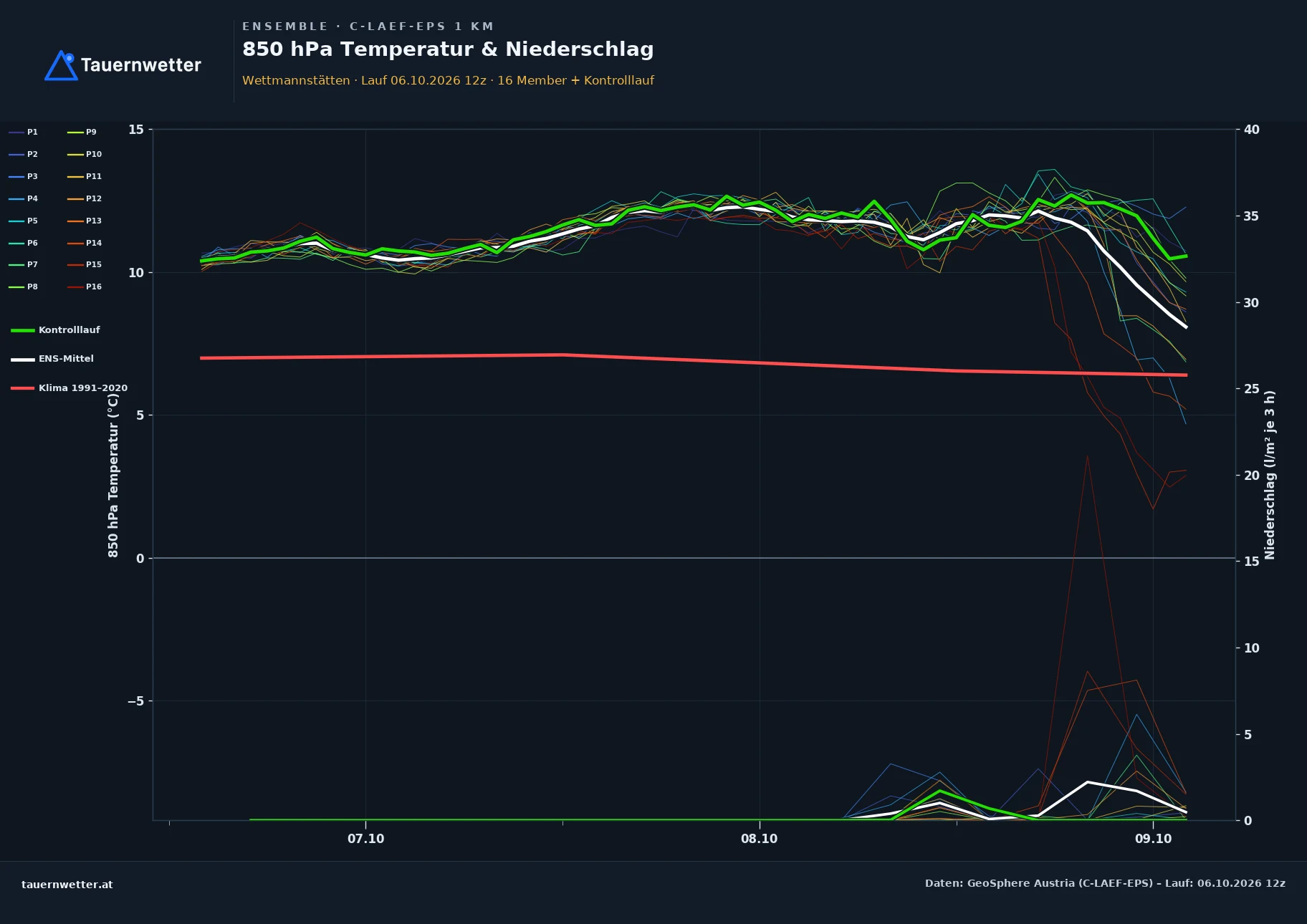 Ensemble-Diagramm Wettmannstätten C-LAEF-EPS – 850 hPa Temperatur und Niederschlag, 60 Stunden
