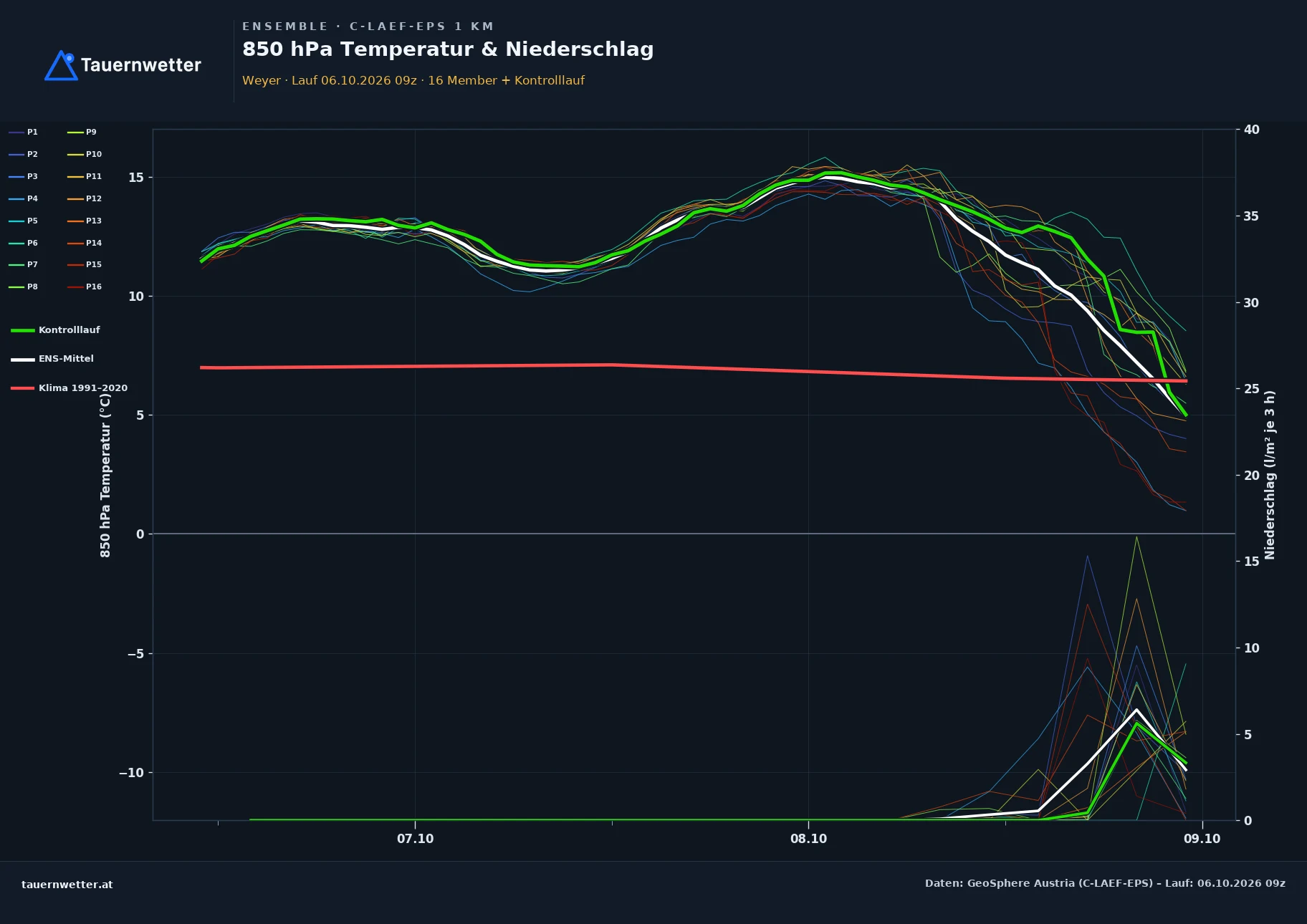 Ensemble-Diagramm Weyer C-LAEF-EPS – 850 hPa Temperatur und Niederschlag, 60 Stunden
