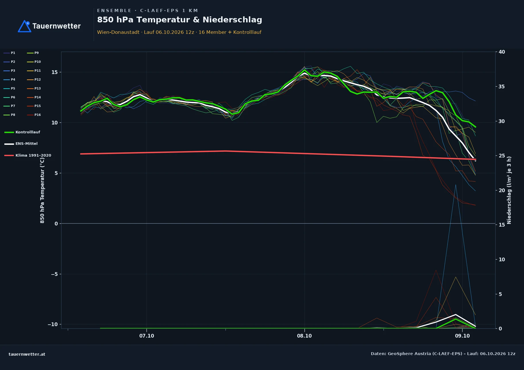 Ensemble-Diagramm Wien-Donaustadt C-LAEF-EPS – 850 hPa Temperatur und Niederschlag, 60 Stunden