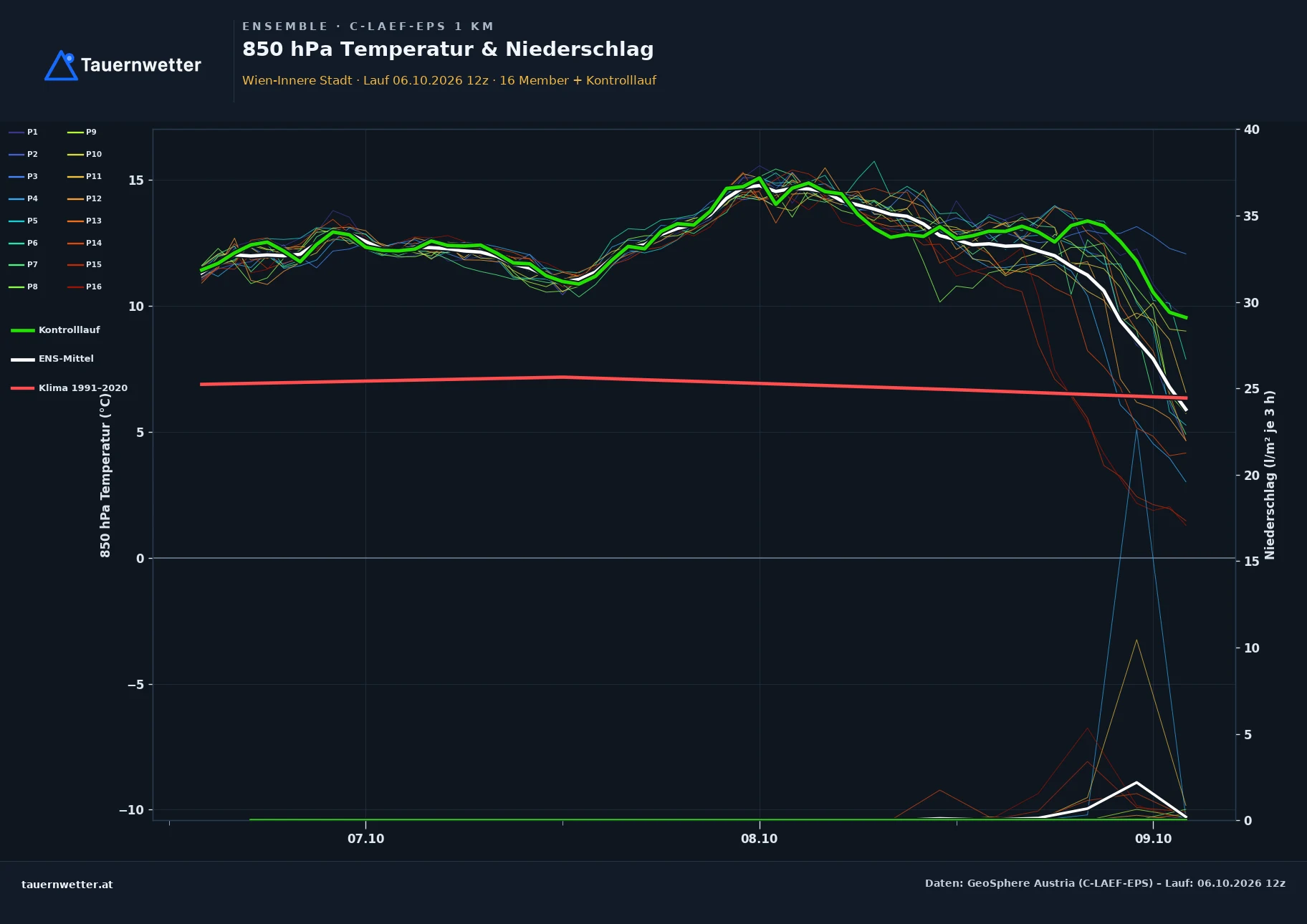 Ensemble-Diagramm Wien C-LAEF-EPS – 850 hPa Temperatur und Niederschlag, 60 Stunden