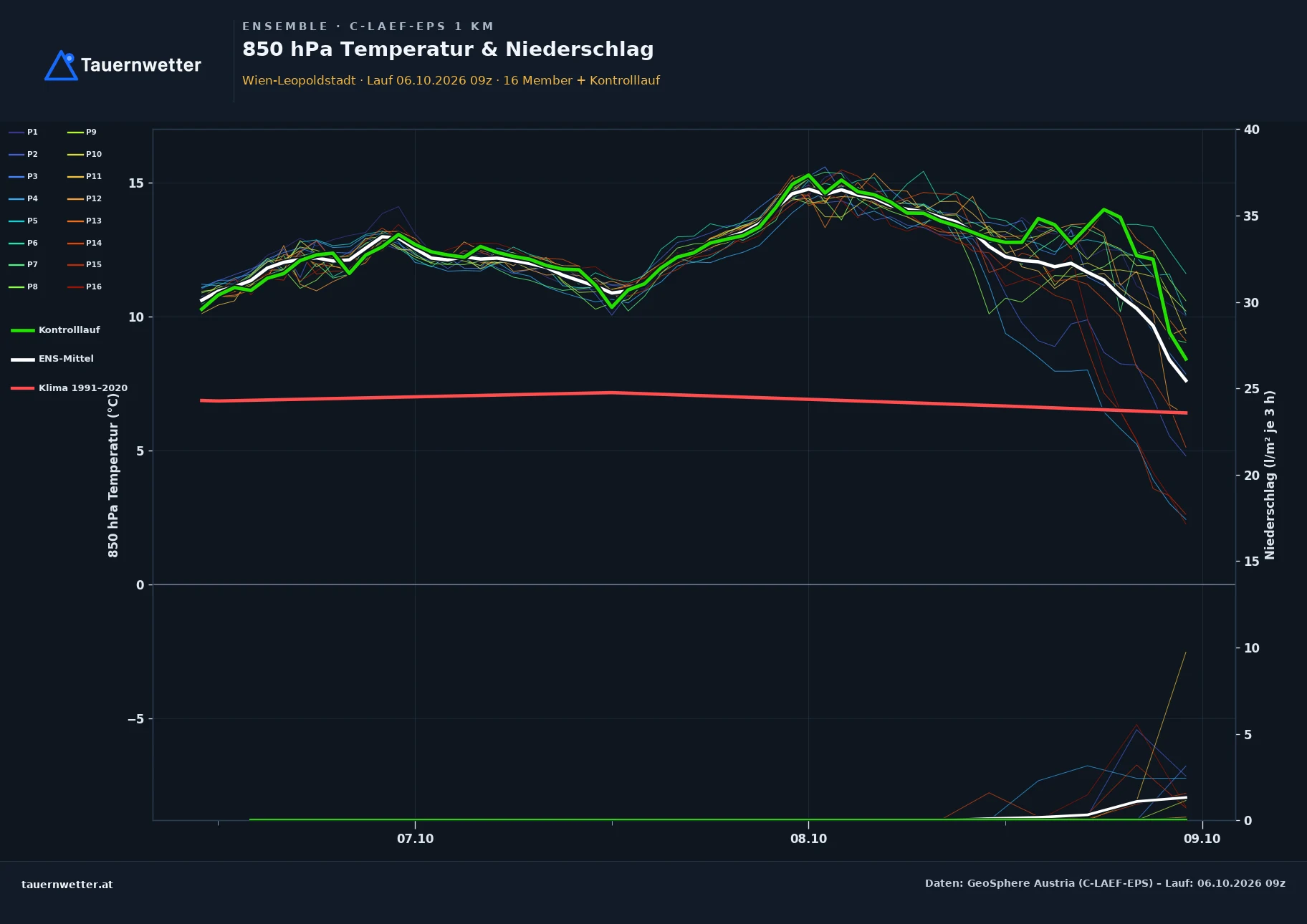 Ensemble-Diagramm Wien-Leopoldstadt C-LAEF-EPS – 850 hPa Temperatur und Niederschlag, 60 Stunden