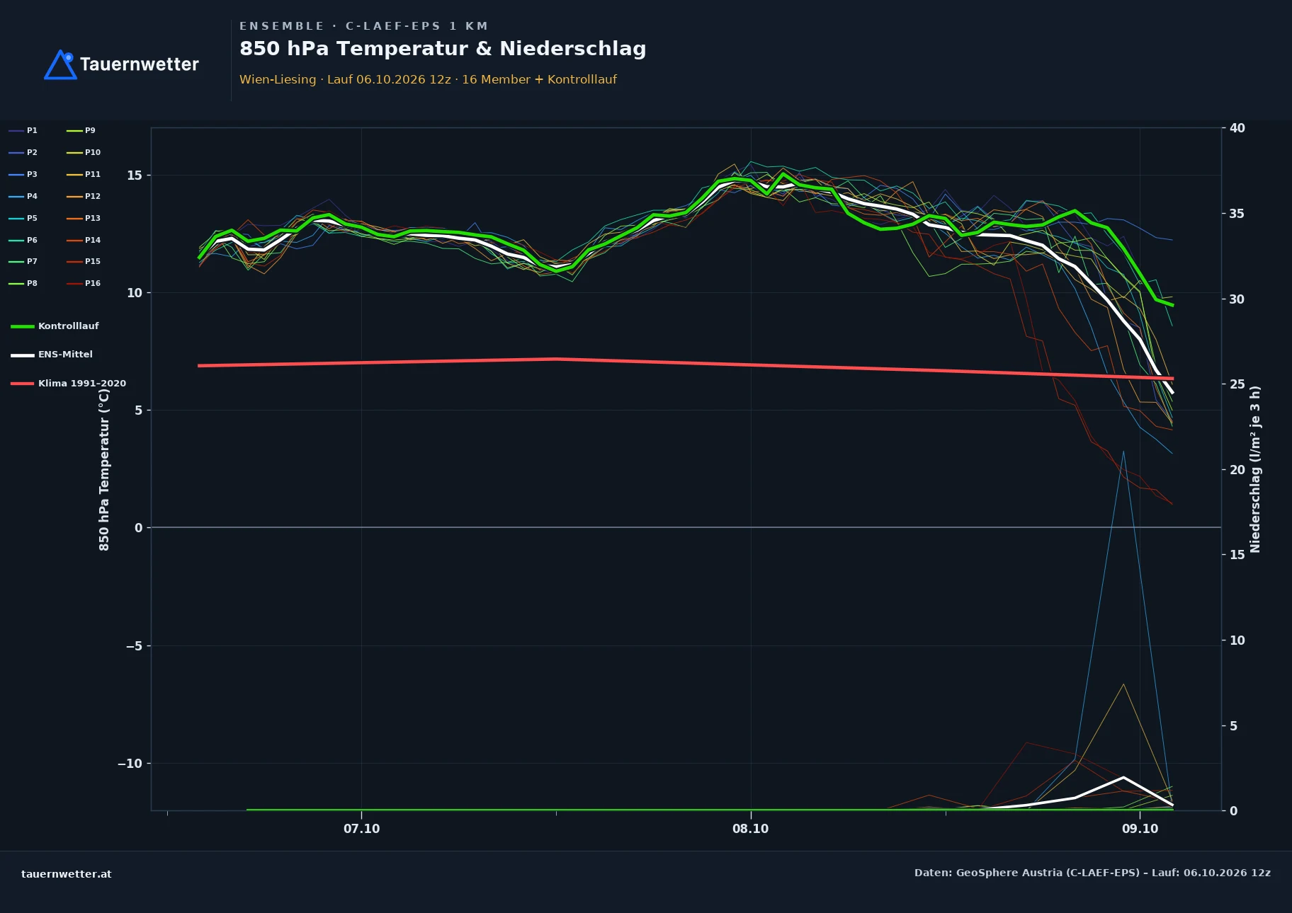 Ensemble-Diagramm Wien-Liesing C-LAEF-EPS – 850 hPa Temperatur und Niederschlag, 60 Stunden