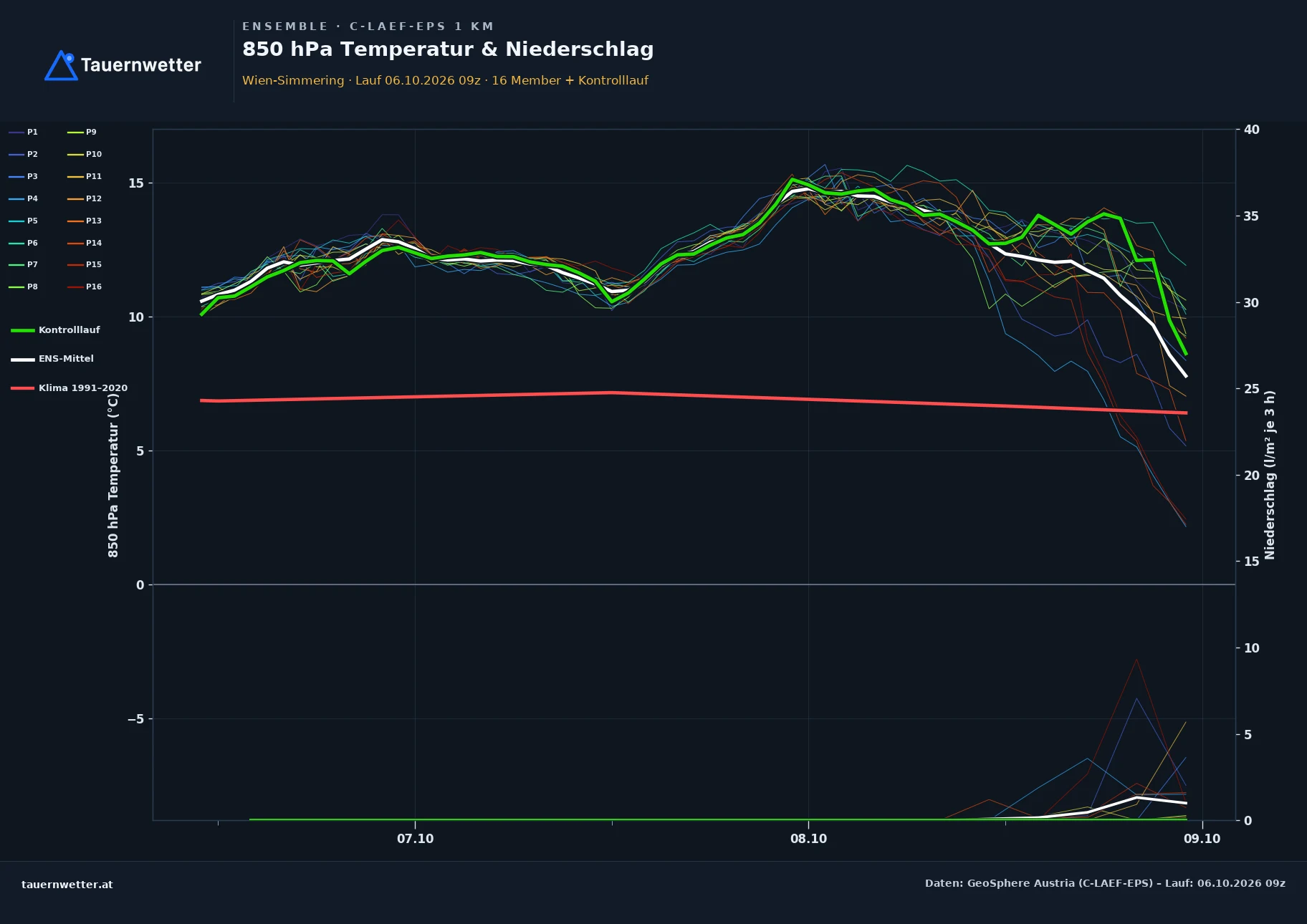Ensemble-Diagramm Wien-Simmering C-LAEF-EPS – 850 hPa Temperatur und Niederschlag, 60 Stunden