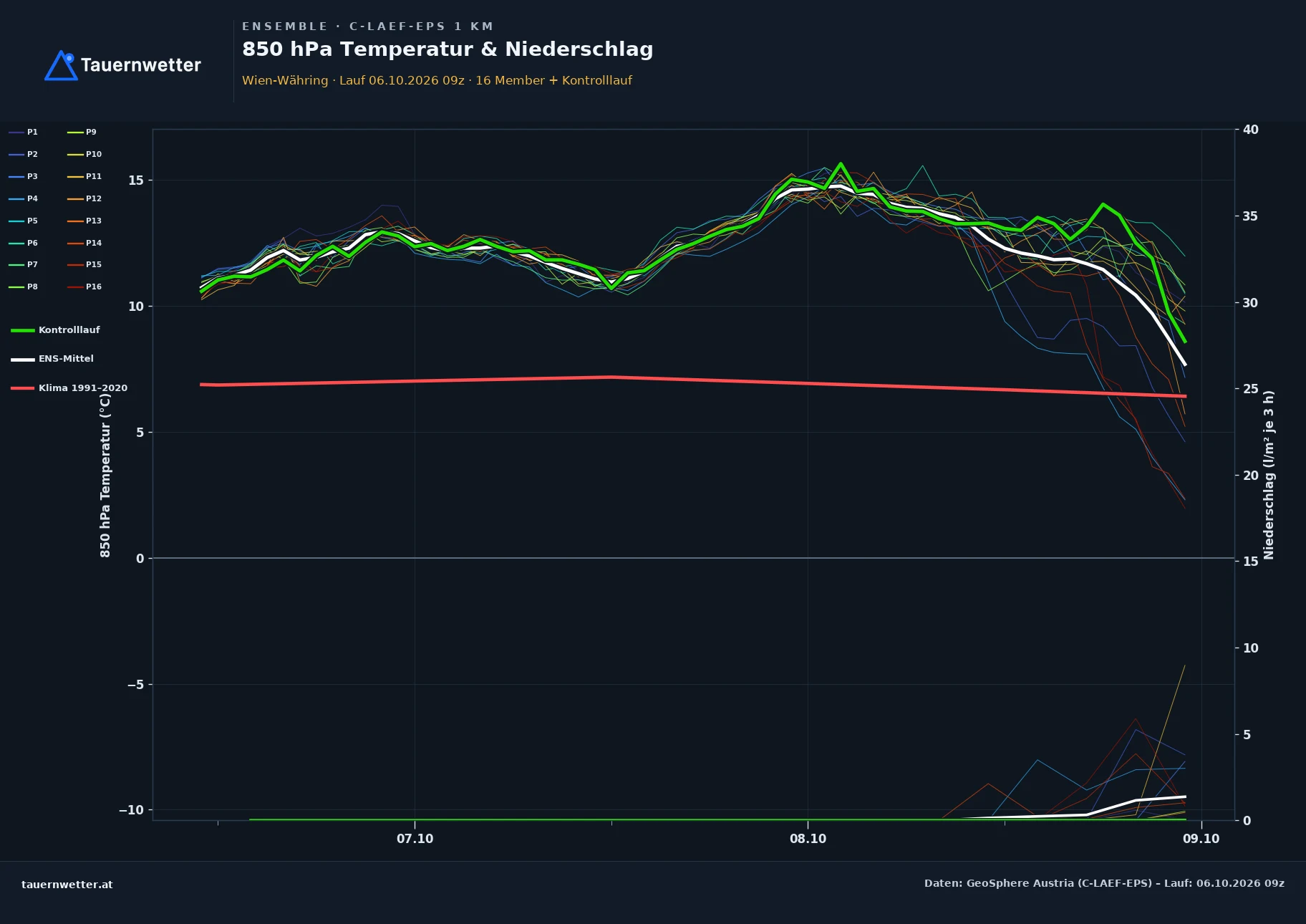 Ensemble-Diagramm Wien-Währing C-LAEF-EPS – 850 hPa Temperatur und Niederschlag, 60 Stunden