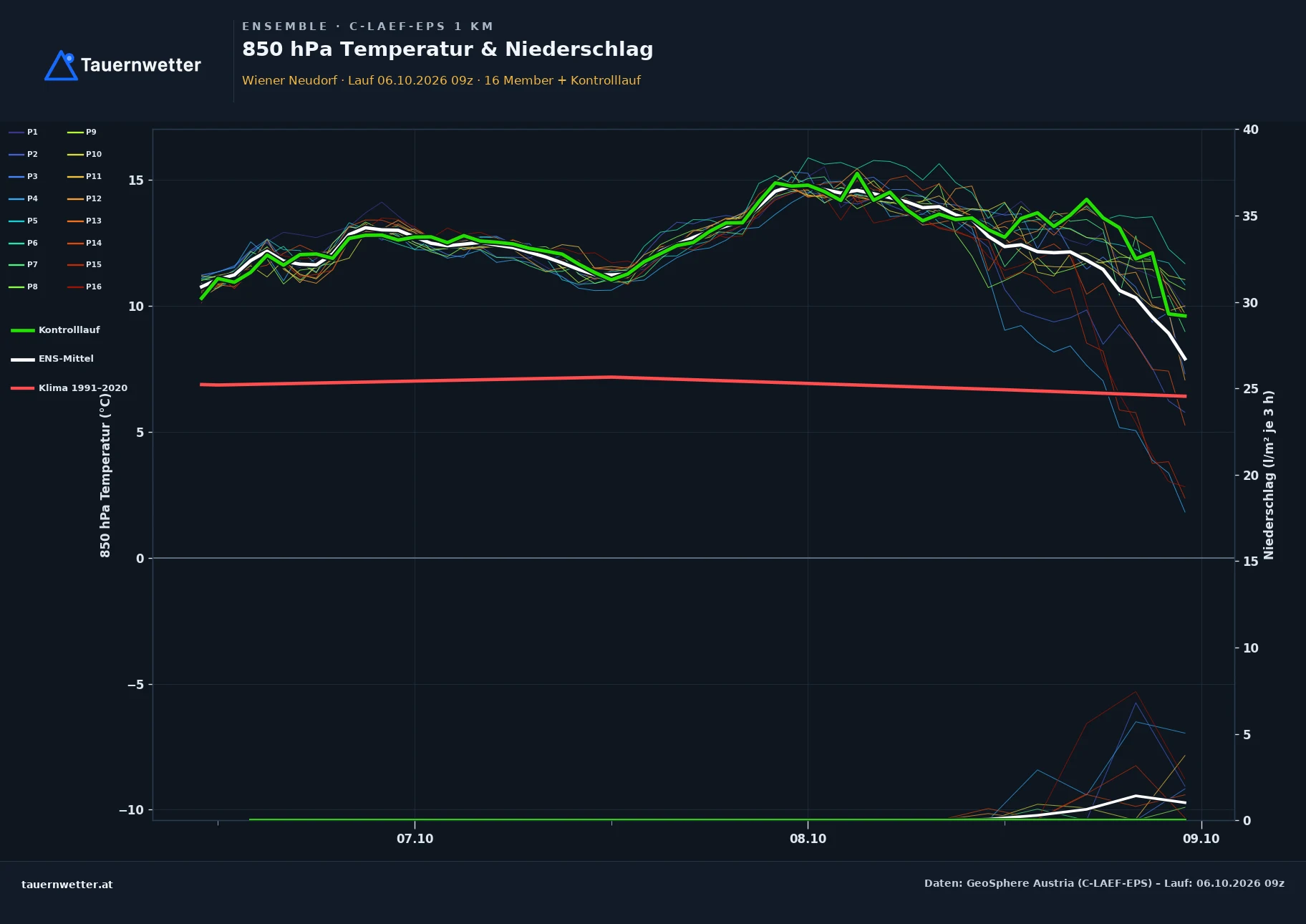 Ensemble-Diagramm Wiener Neudorf C-LAEF-EPS – 850 hPa Temperatur und Niederschlag, 60 Stunden