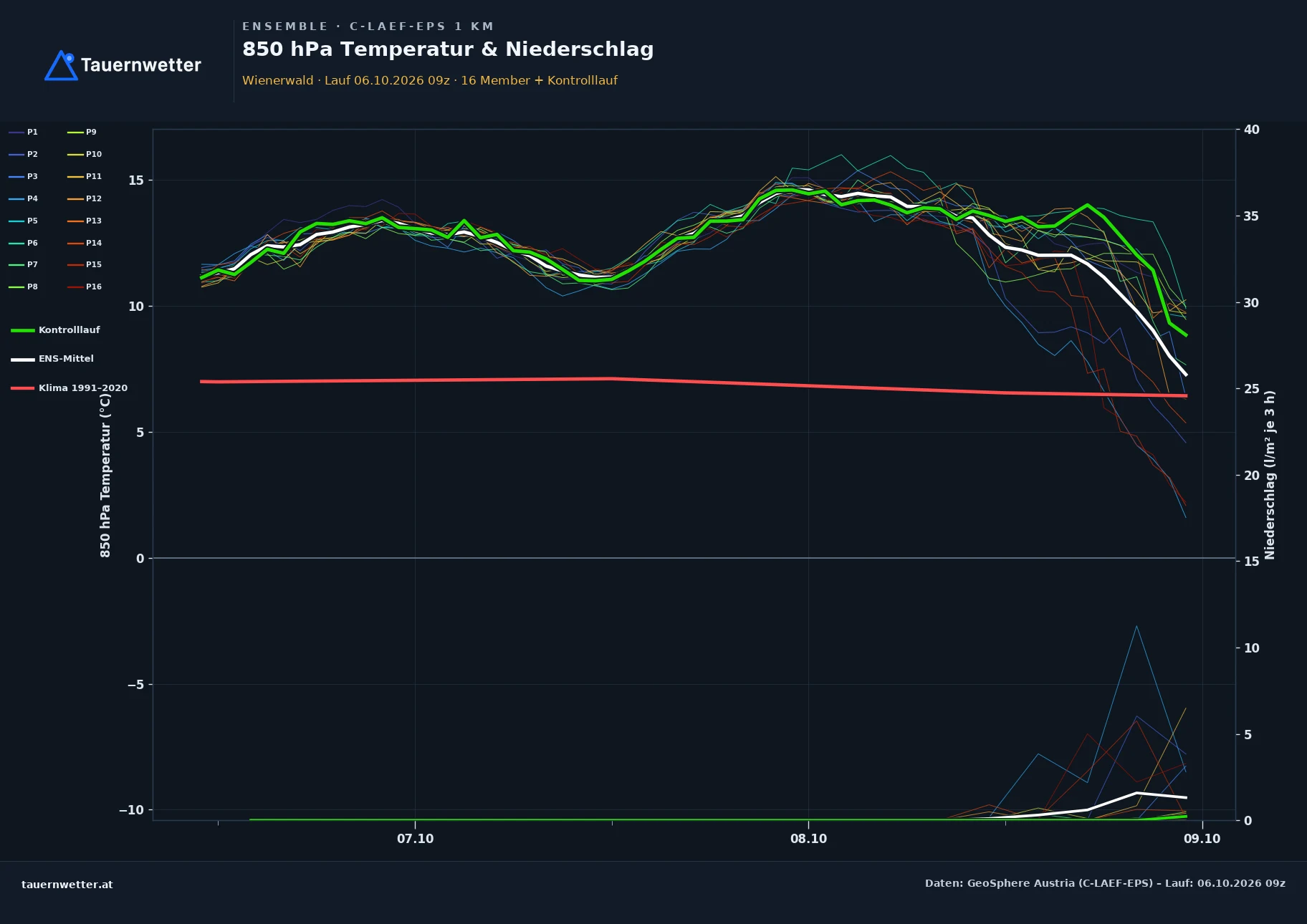 Ensemble-Diagramm Wienerwald C-LAEF-EPS – 850 hPa Temperatur und Niederschlag, 60 Stunden