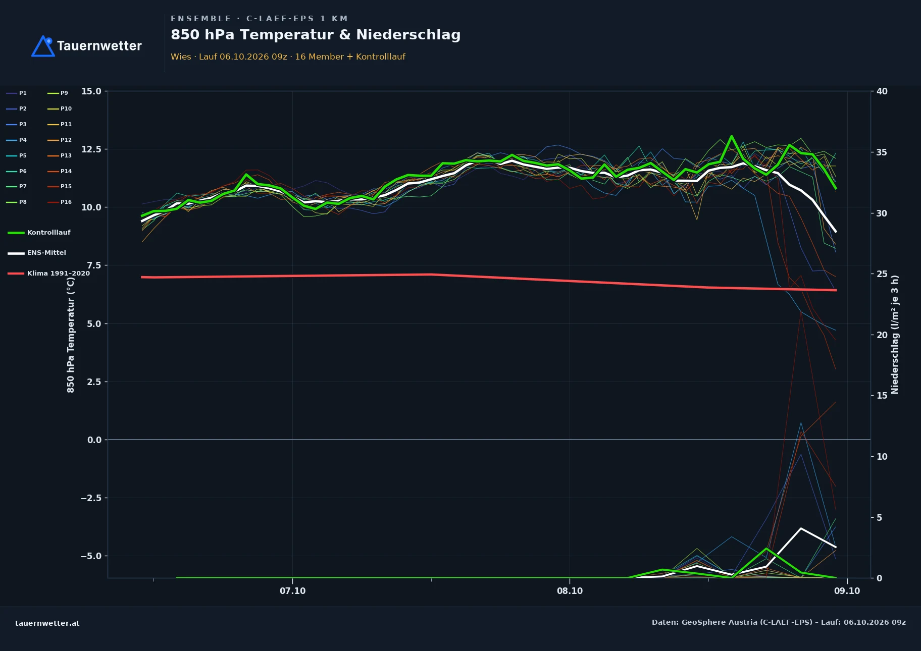 Ensemble-Diagramm Wies C-LAEF-EPS – 850 hPa Temperatur und Niederschlag, 60 Stunden