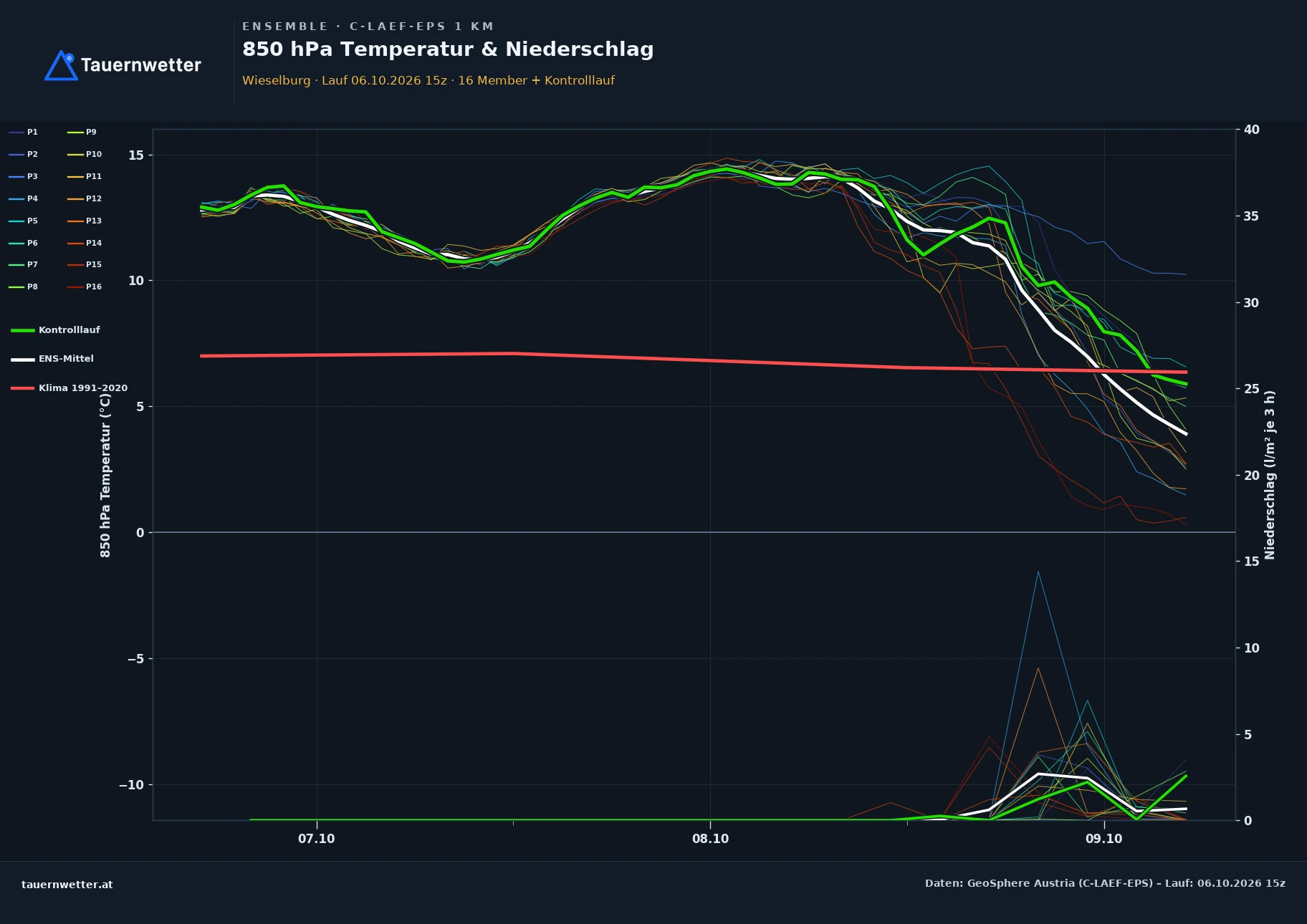 Ensemble-Diagramm Wieselburg C-LAEF-EPS – 850 hPa Temperatur und Niederschlag, 60 Stunden